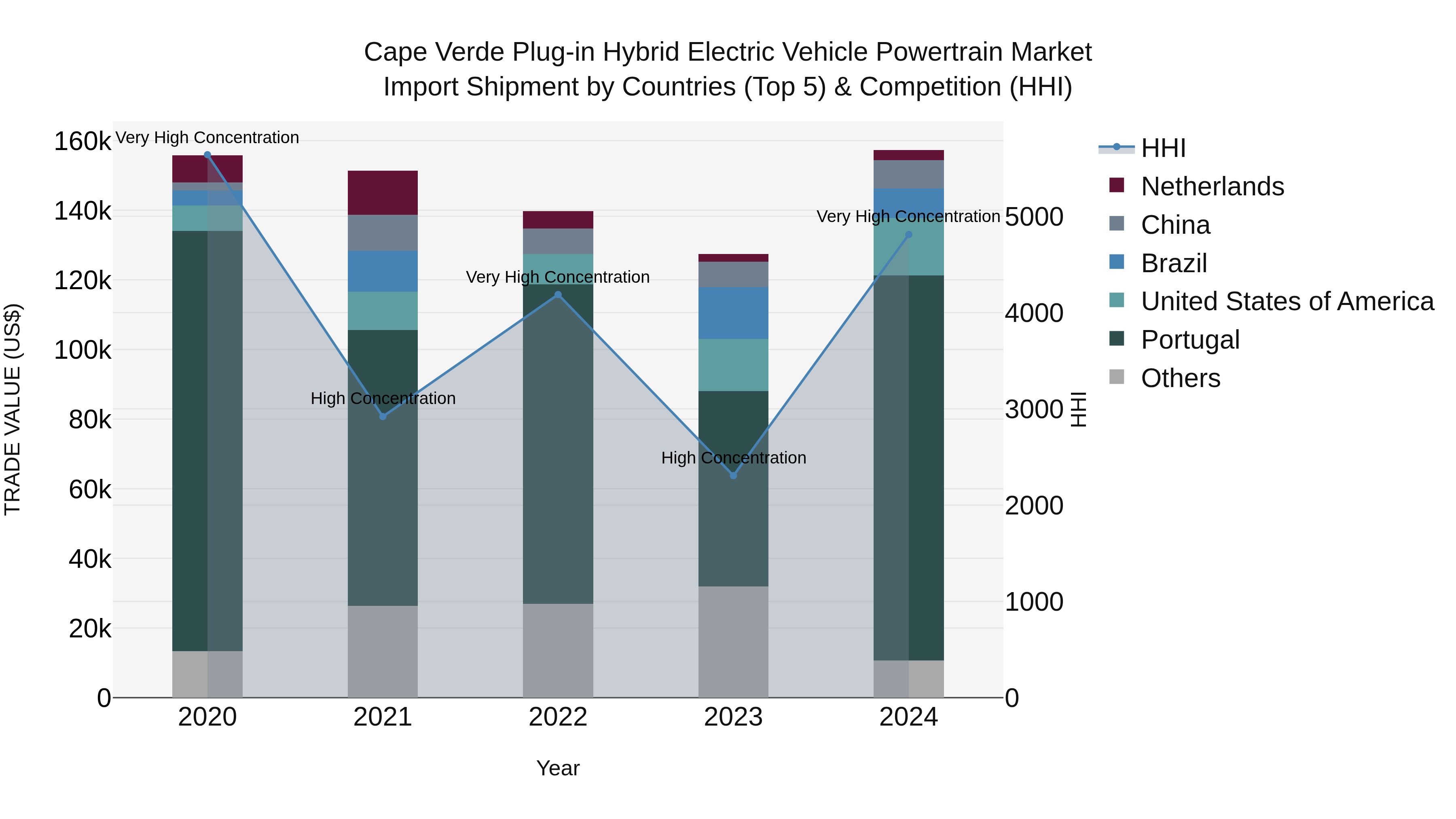 Cape Verde Plug-in Hybrid Electric Vehicle Powertrain Market: Top 5 Importing Countries and Market Competition (HHI) Analysis