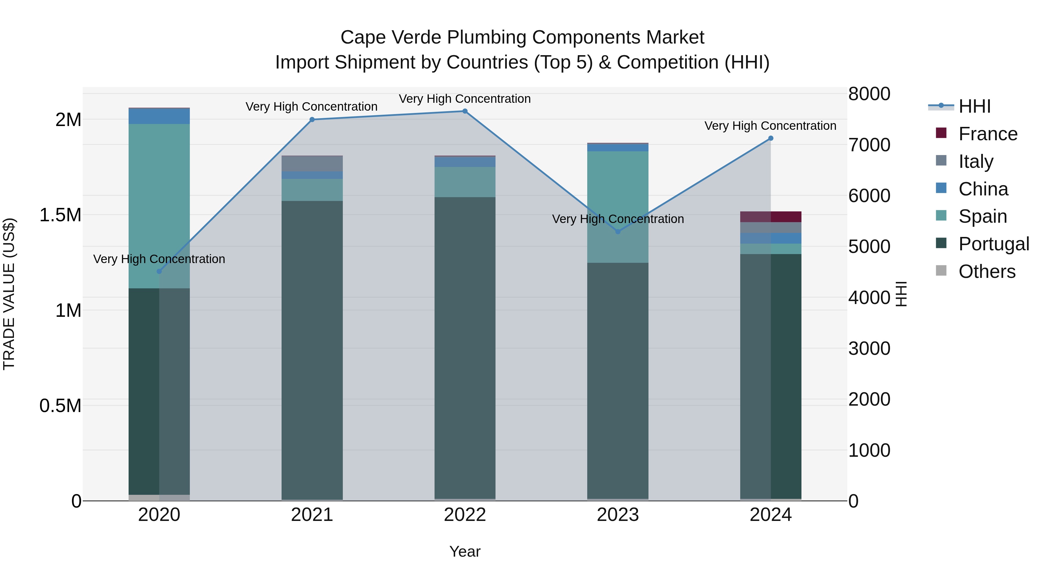 Cape Verde Plumbing Components Market: Top 5 Importing Countries and Market Competition (HHI) Analysis
