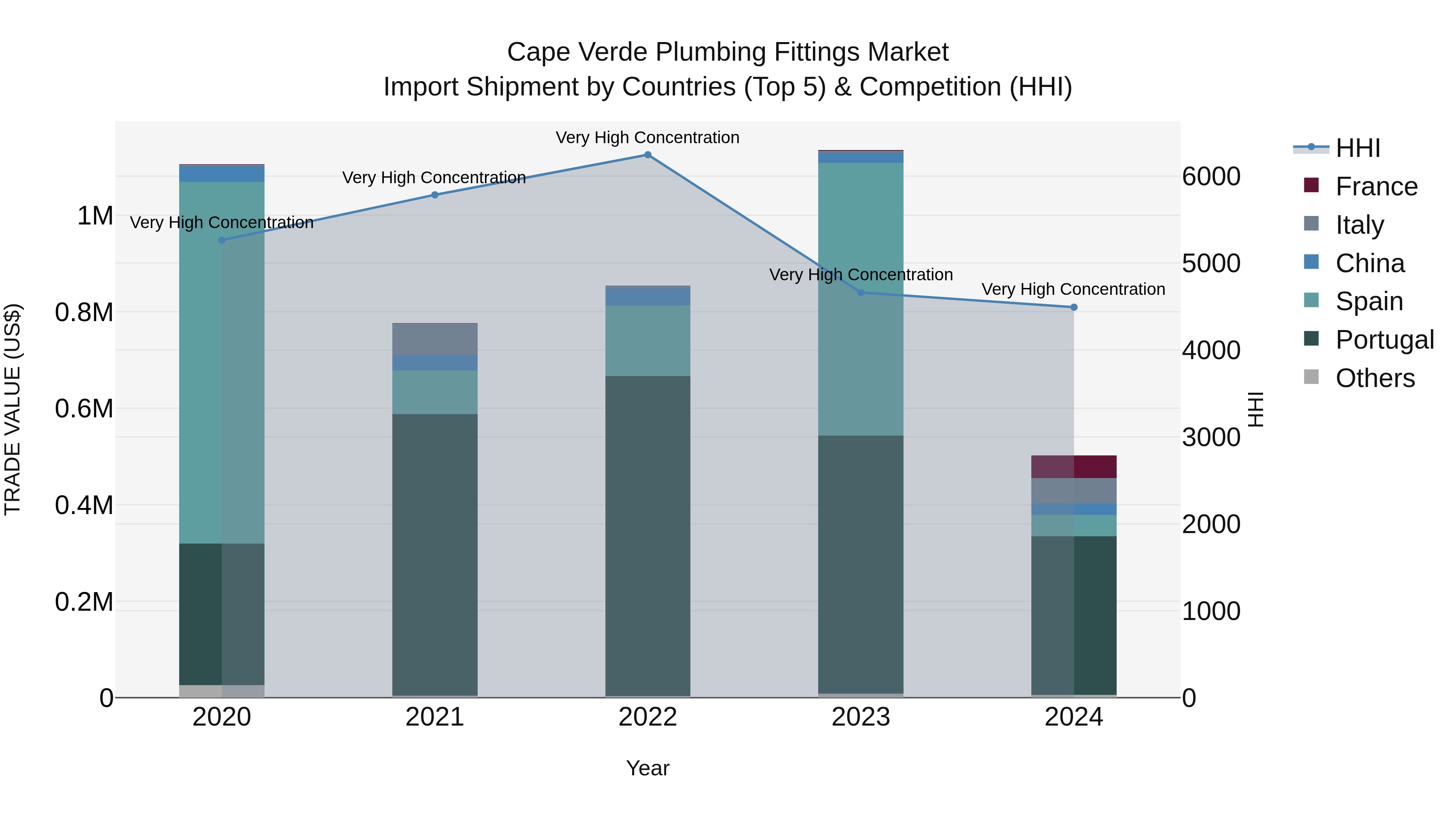 Cape Verde Plumbing Fittings Market: Top 5 Importing Countries and Market Competition (HHI) Analysis
