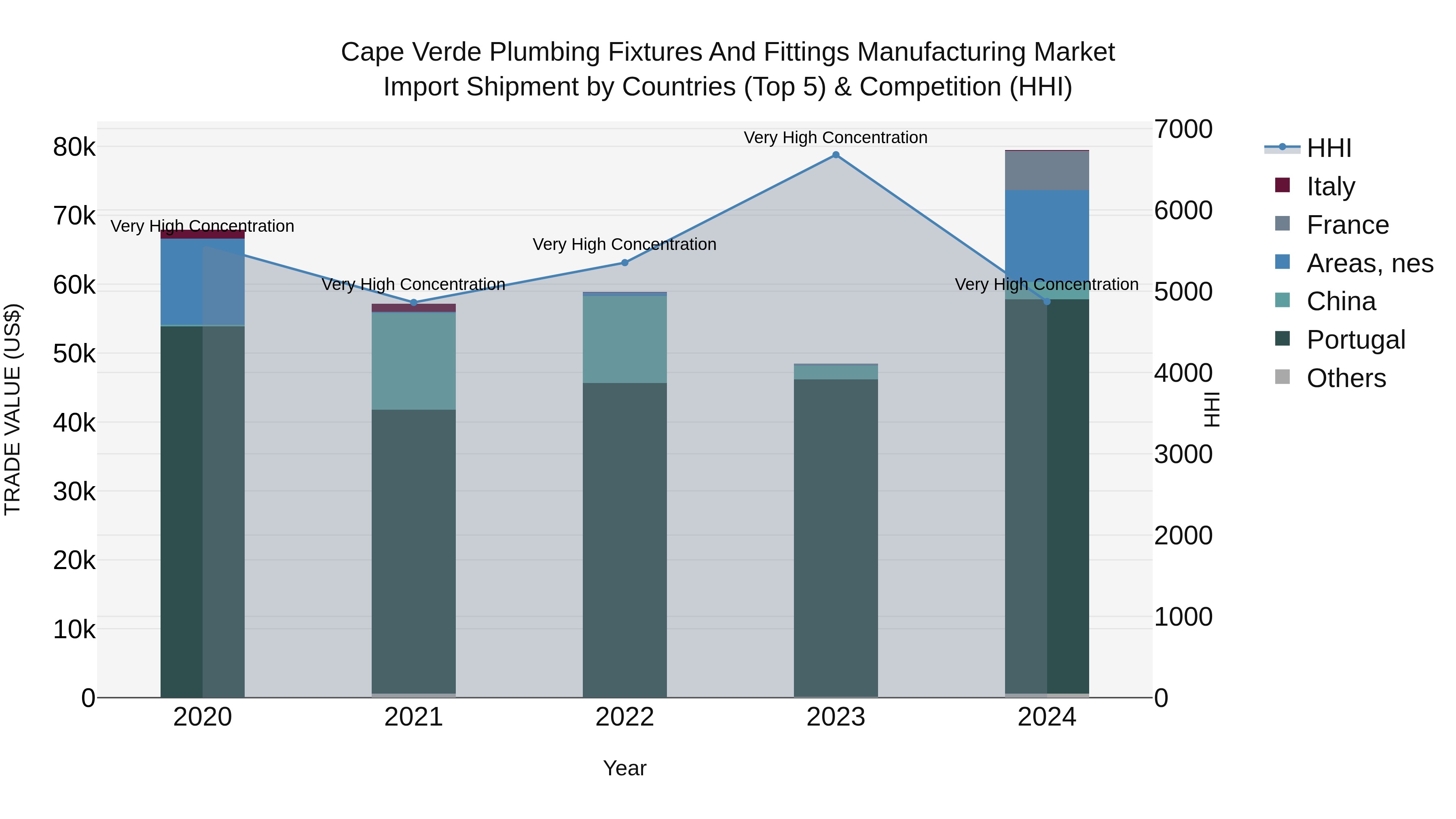 Cape Verde Plumbing Fixtures and Fittings Manufacturing Market: Top 5 Importing Countries and Market Competition (HHI) Analysis