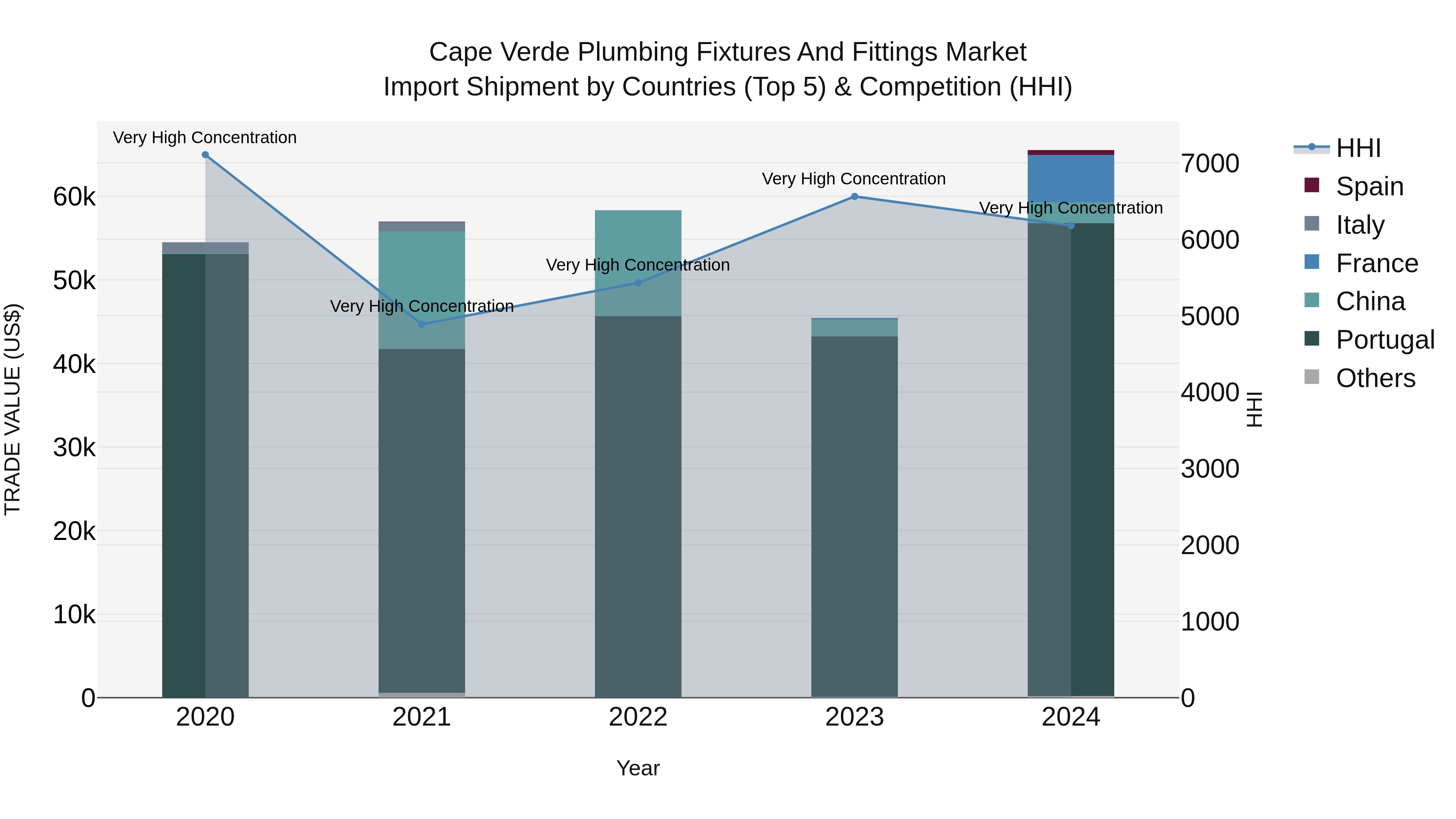 Cape Verde Plumbing Fixtures and Fittings Market: Top 5 Importing Countries and Market Competition (HHI) Analysis