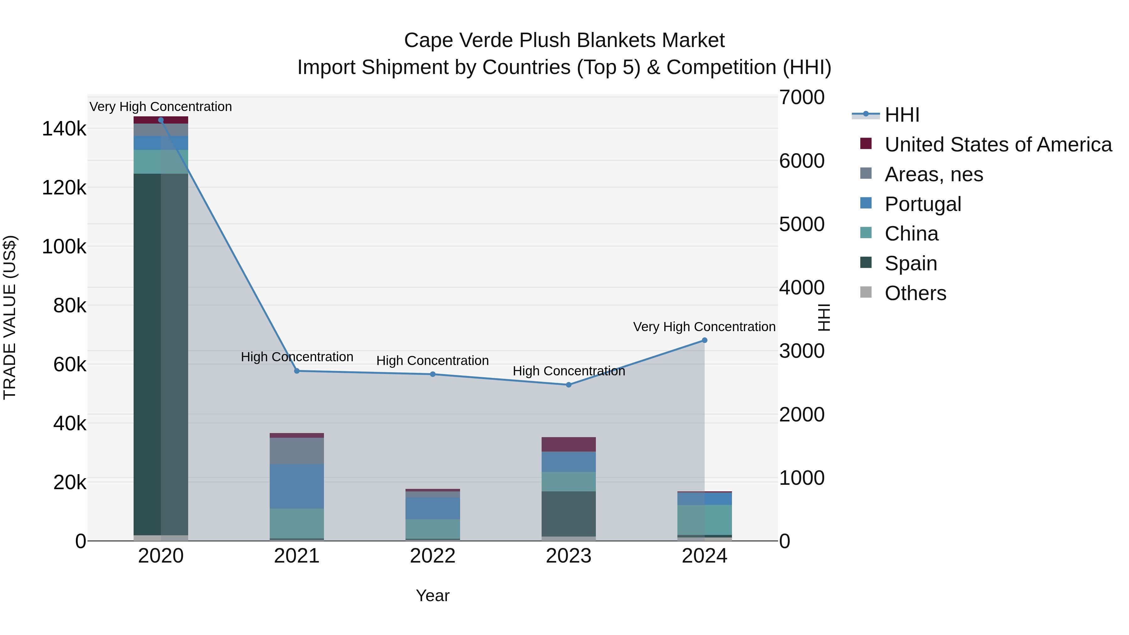 Cape Verde Plush Blankets Market: Top 5 Importing Countries and Market Competition (HHI) Analysis