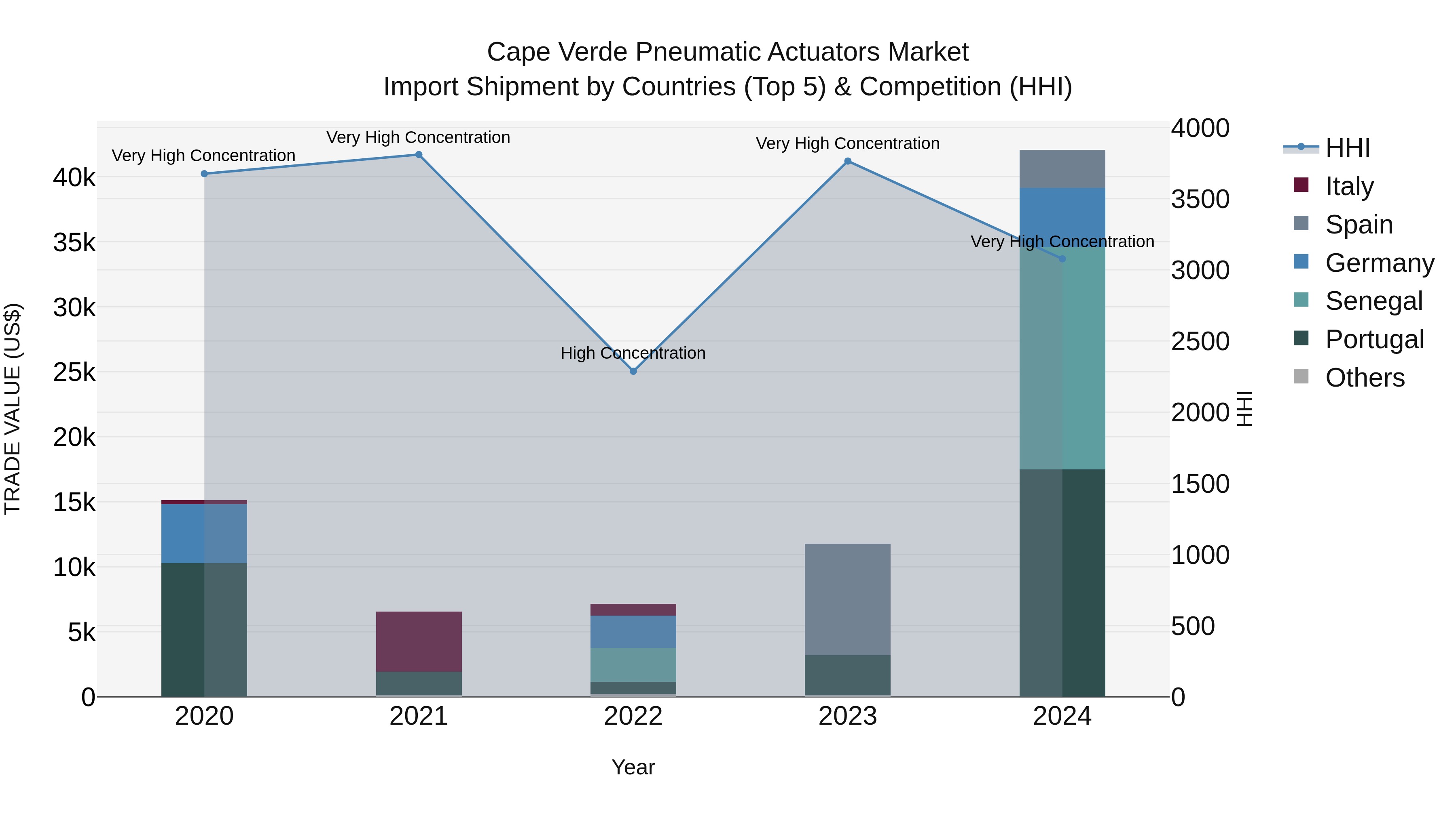 Cape Verde Pneumatic Actuators Market: Top 5 Importing Countries and Market Competition (HHI) Analysis