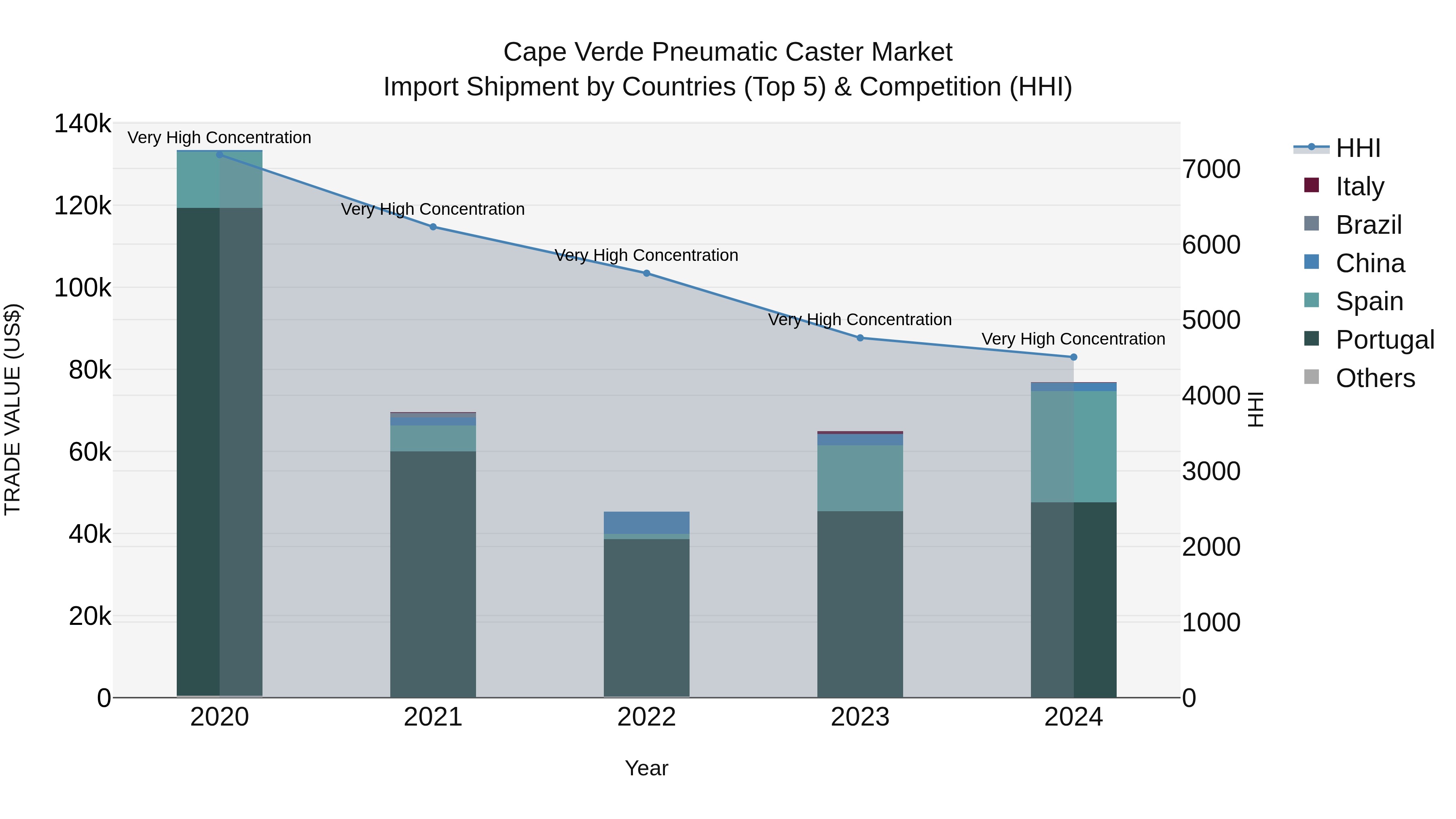 Cape Verde Pneumatic Caster Market: Top 5 Importing Countries and Market Competition (HHI) Analysis