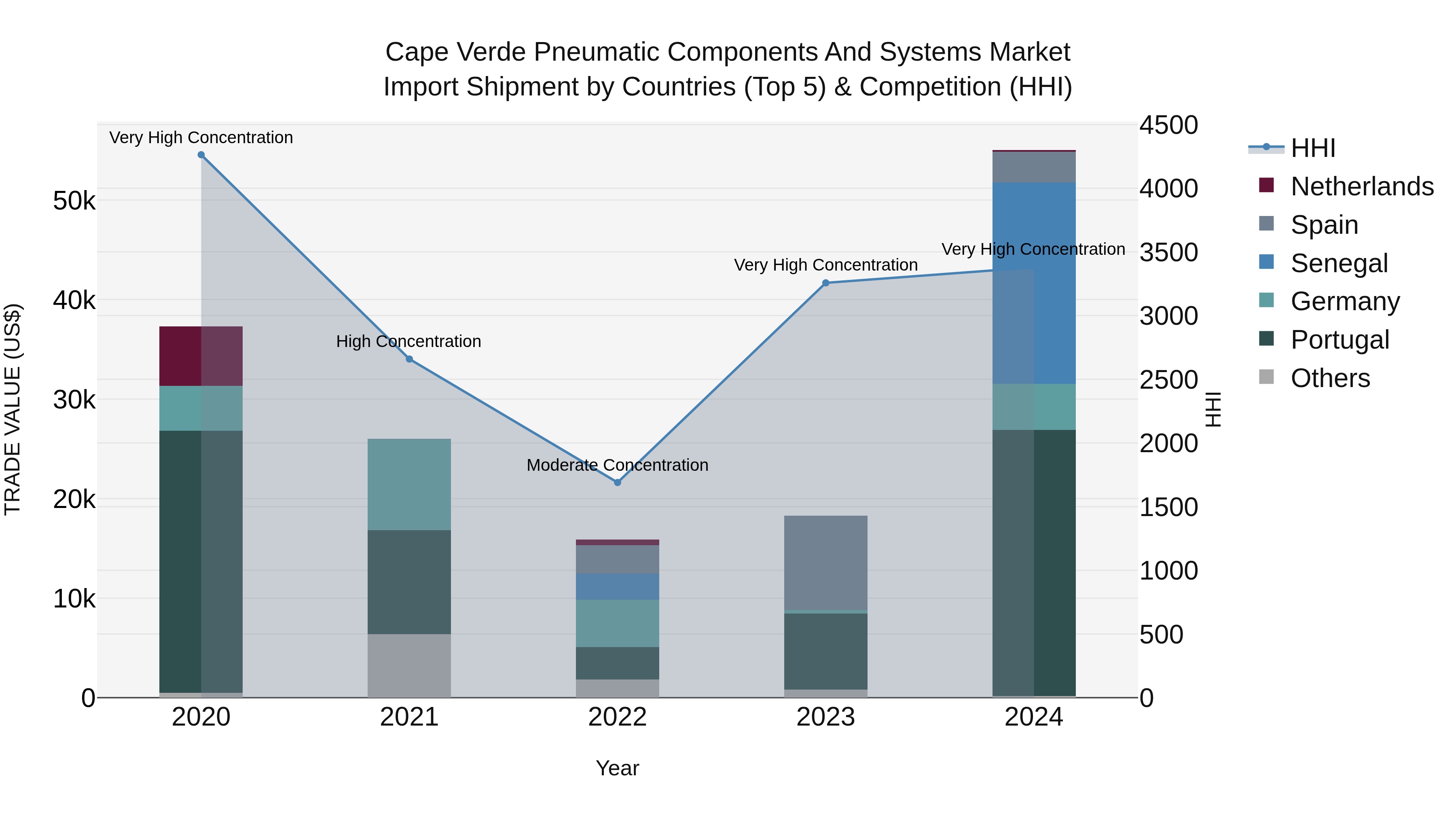 Cape Verde Pneumatic Components and Systems Market: Top 5 Importing Countries and Market Competition (HHI) Analysis
