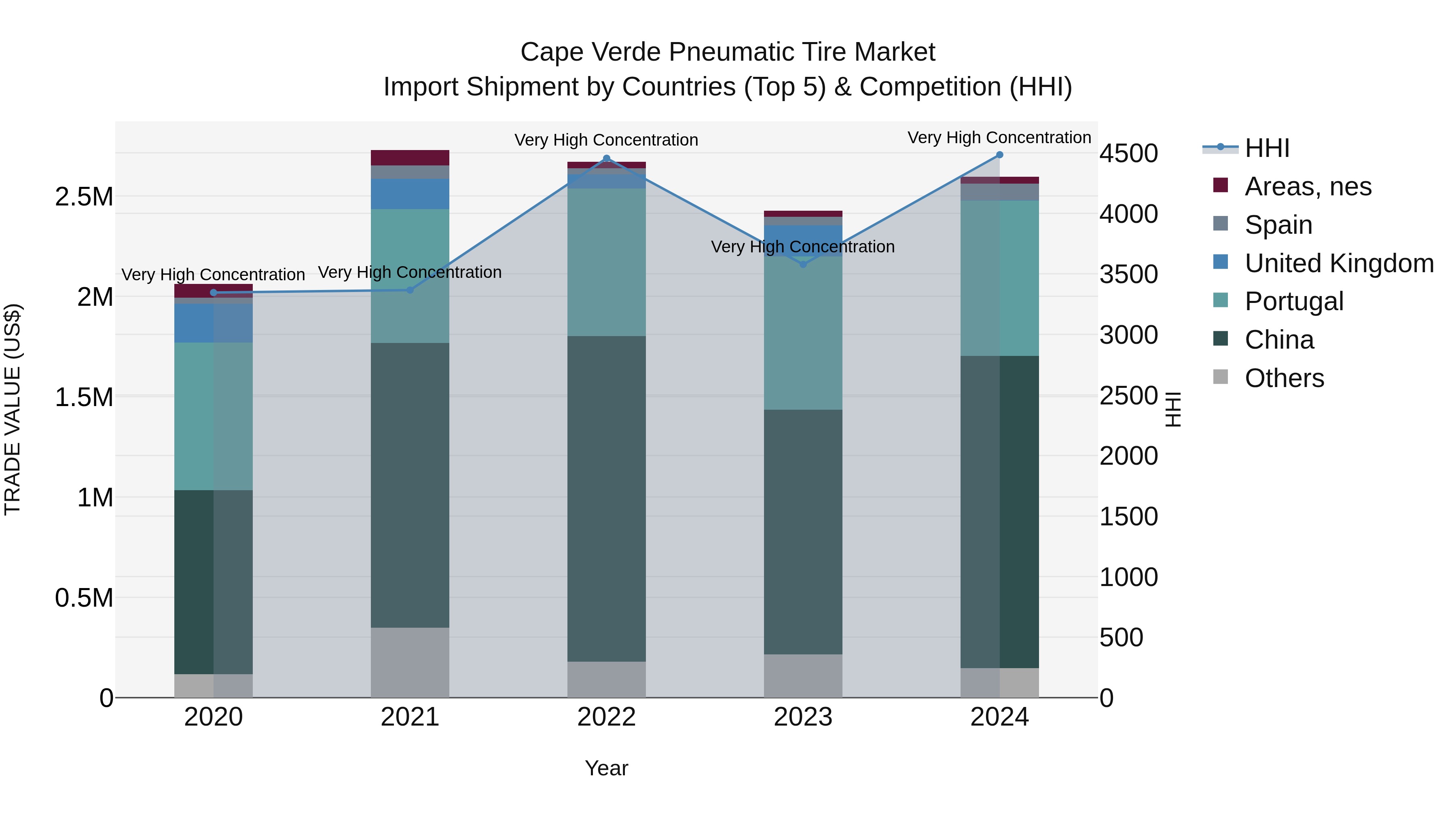 Cape Verde Pneumatic Tire Market: Top 5 Importing Countries and Market Competition (HHI) Analysis