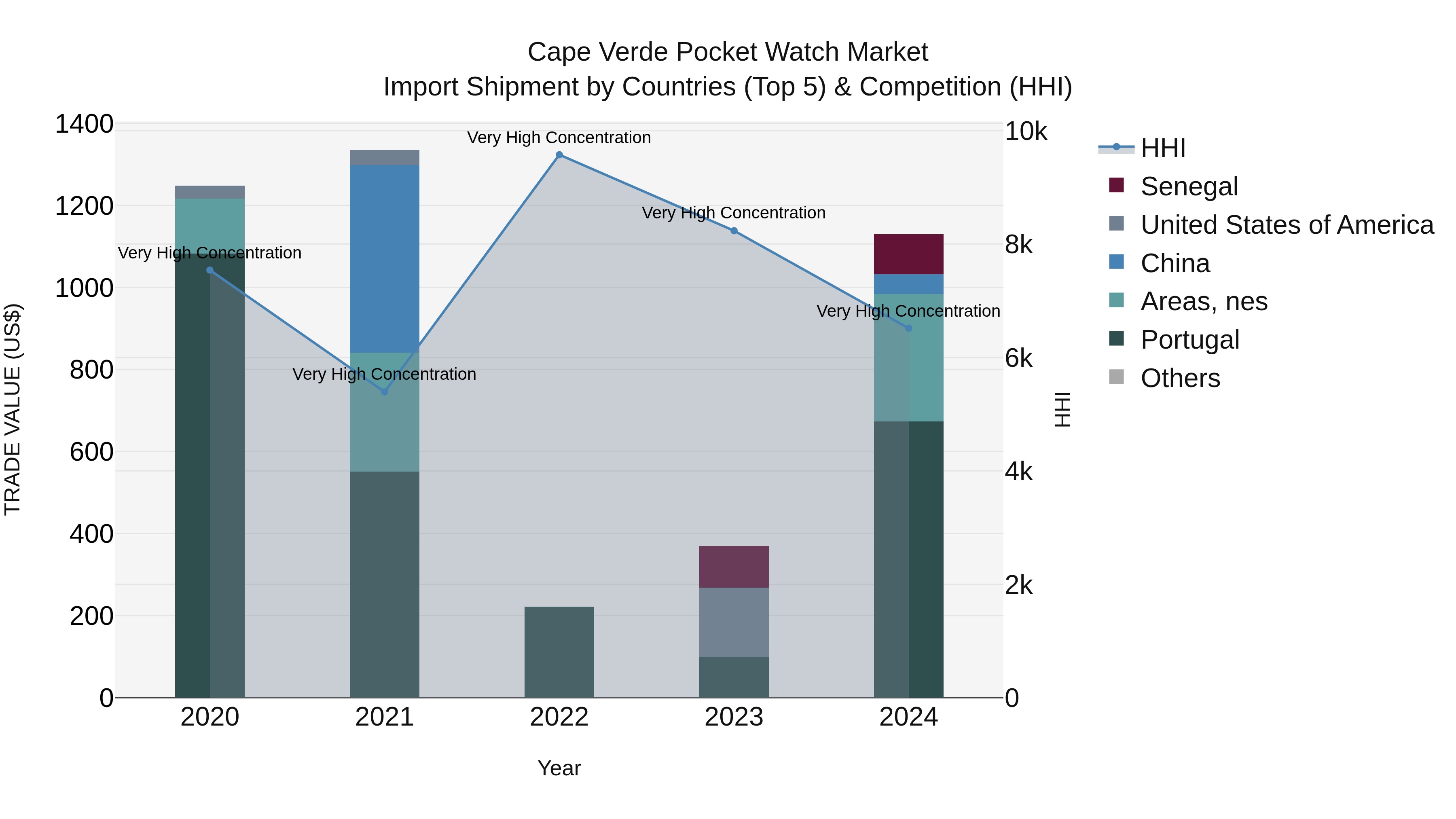 Cape Verde Pocket Watch Market: Top 5 Importing Countries and Market Competition (HHI) Analysis