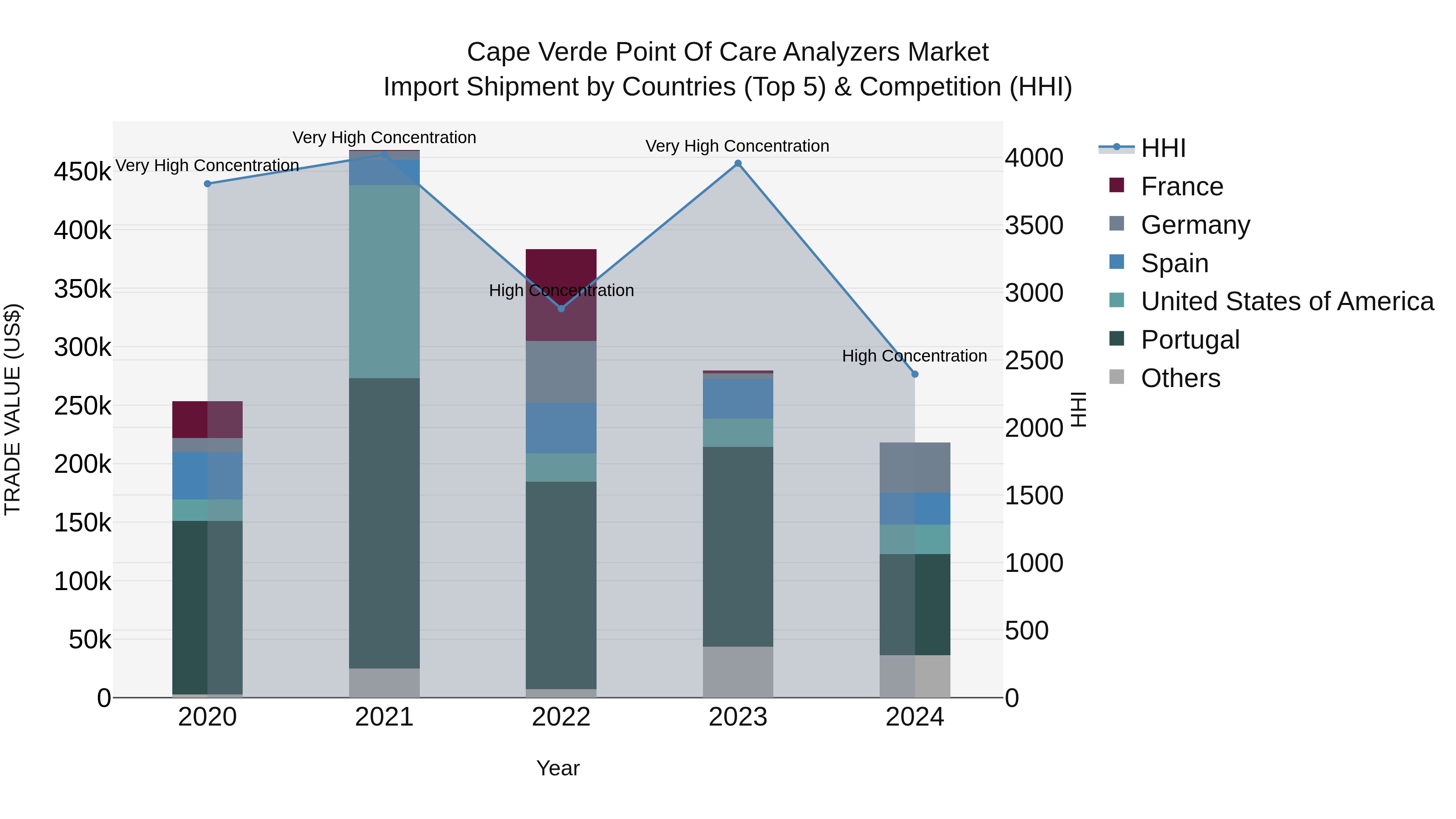Cape Verde Point of Care Analyzers Market: Top 5 Importing Countries and Market Competition (HHI) Analysis