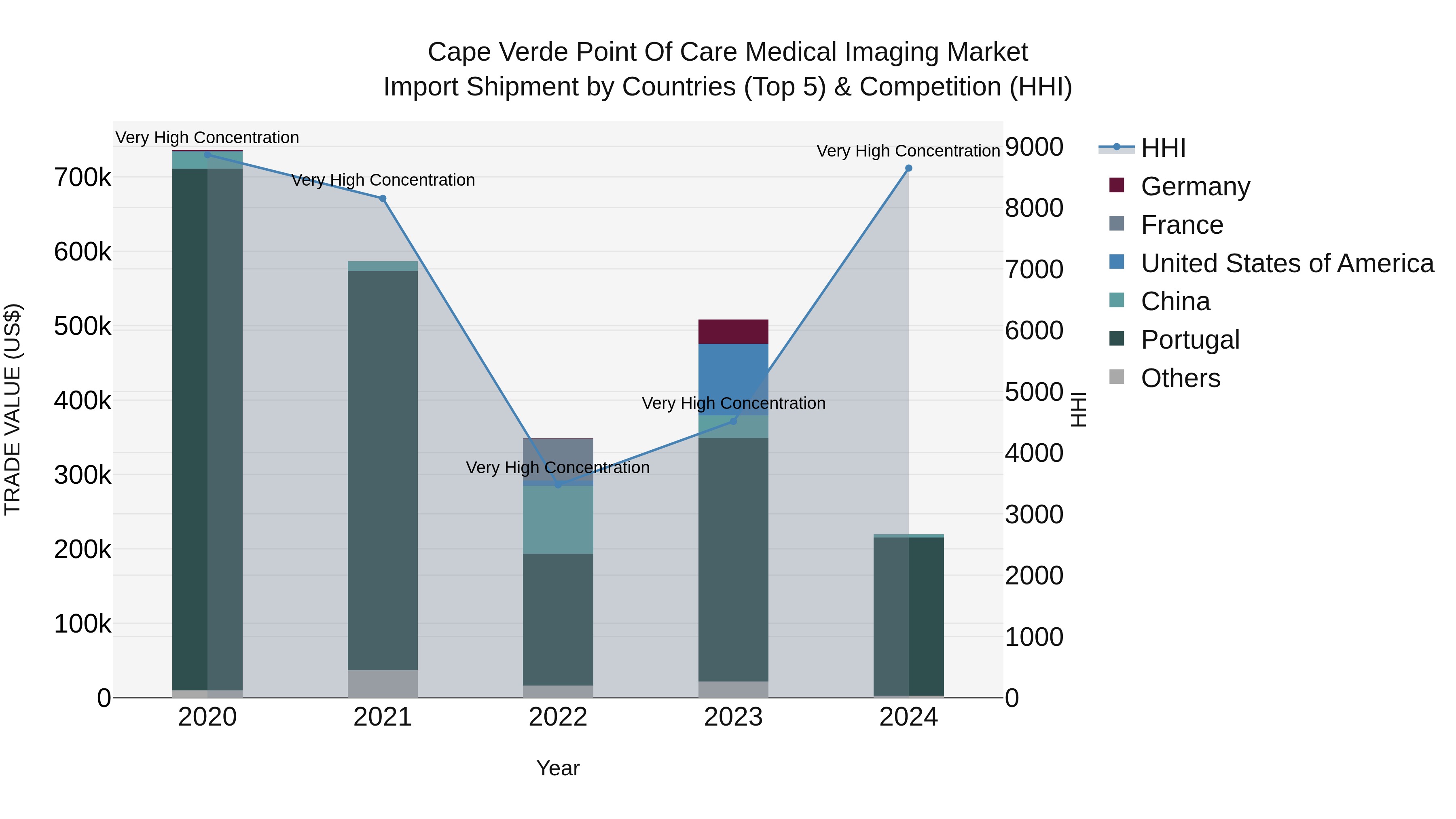 Cape Verde Point of Care Medical Imaging Market: Top 5 Importing Countries and Market Competition (HHI) Analysis