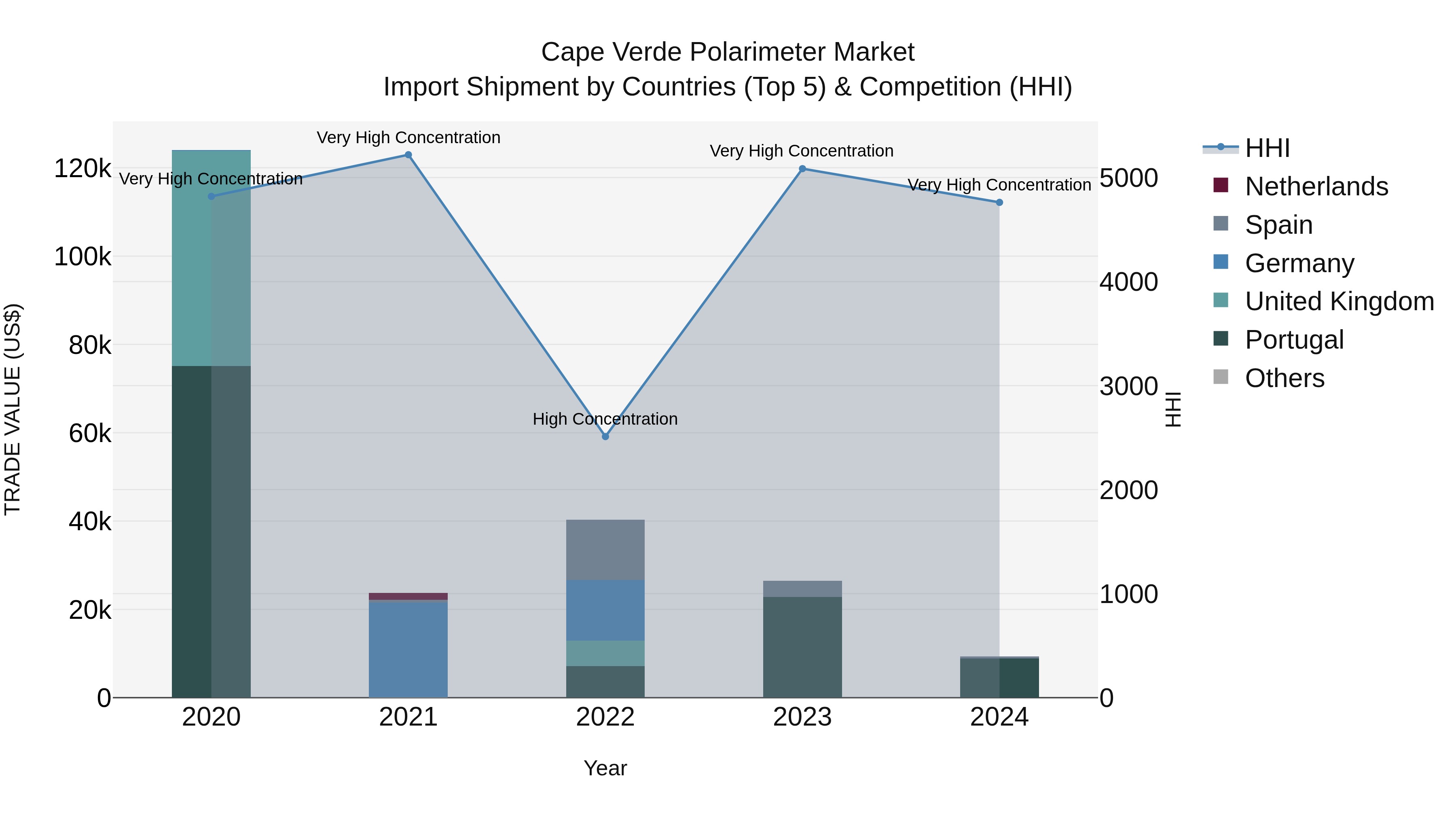 Cape Verde Polarimeter Market: Top 5 Importing Countries and Market Competition (HHI) Analysis