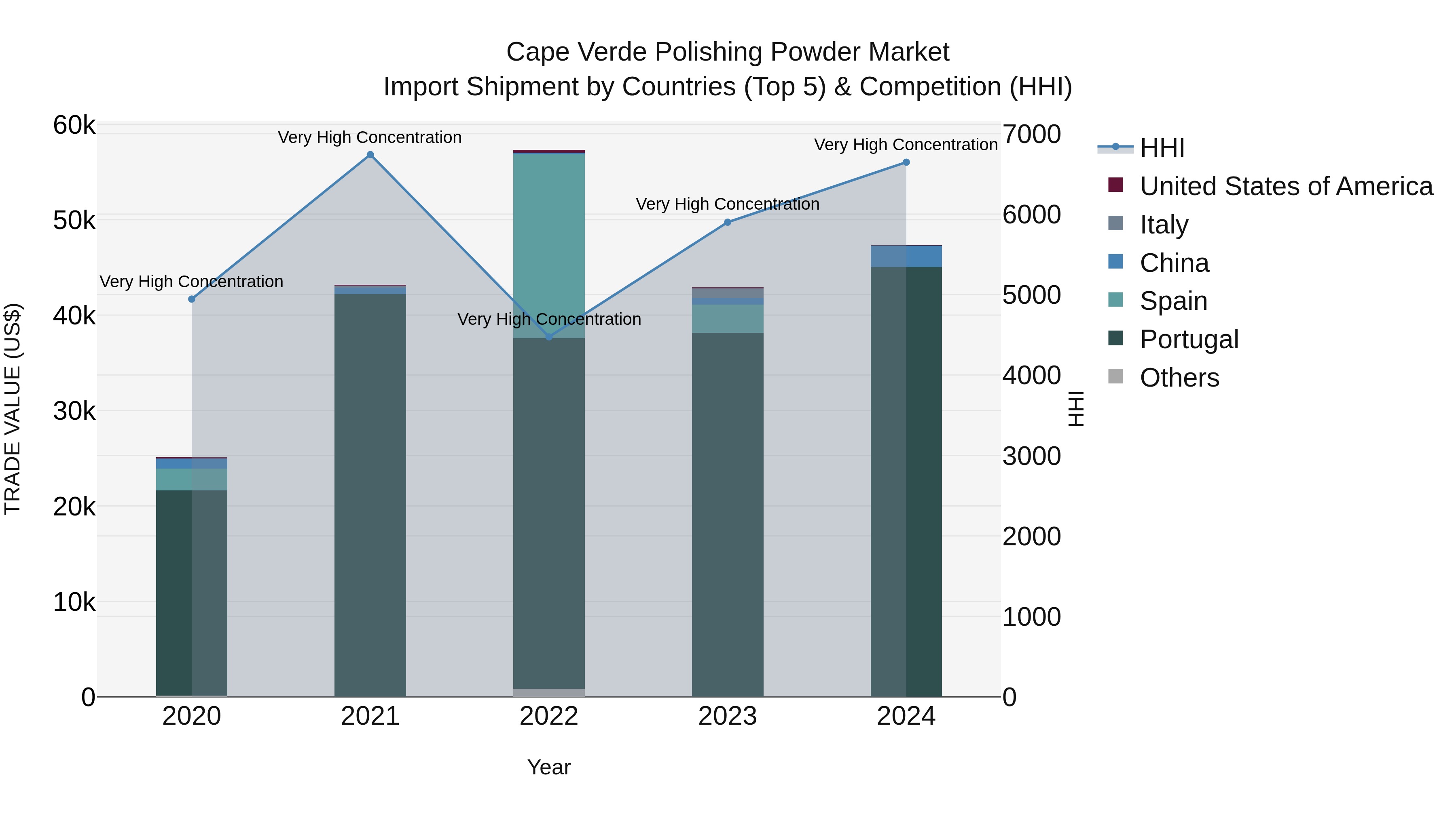 Cape Verde Polishing Powder Market: Top 5 Importing Countries and Market Competition (HHI) Analysis