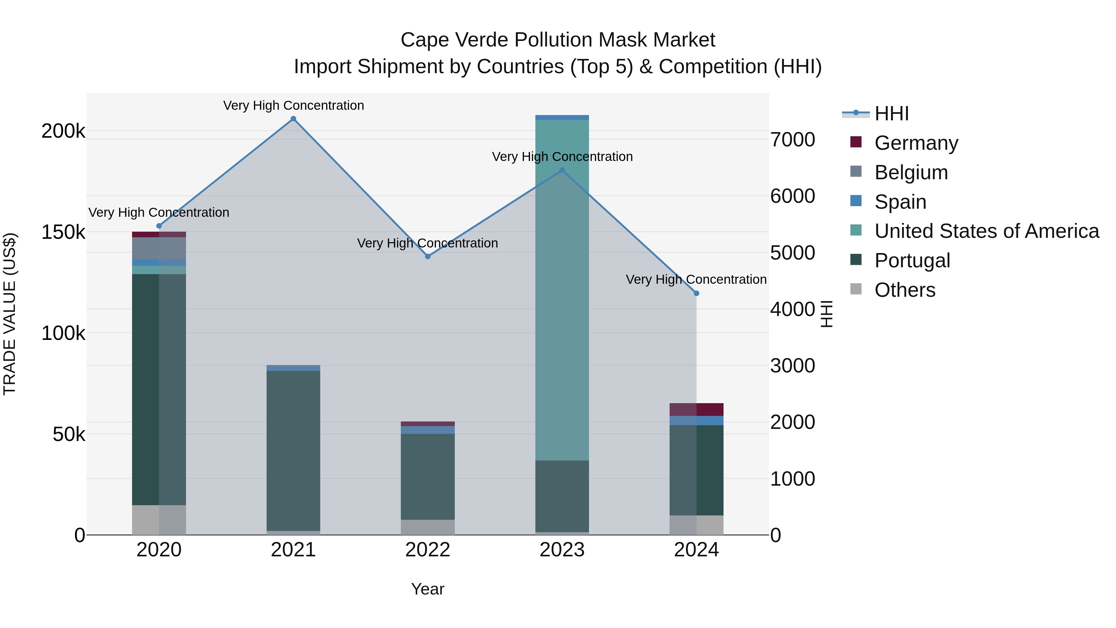 Cape Verde Pollution Mask Market: Top 5 Importing Countries and Market Competition (HHI) Analysis
