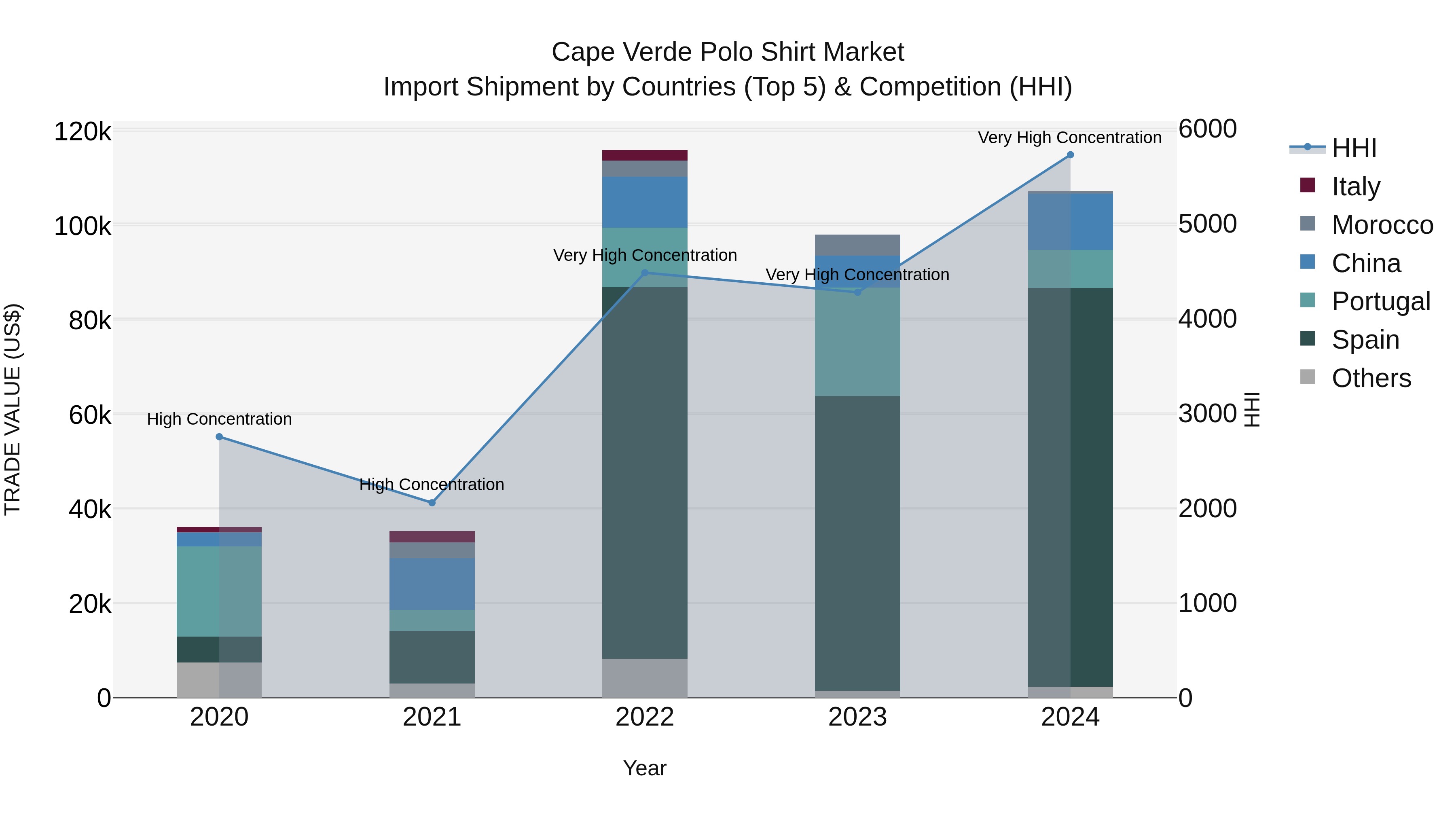 Cape Verde Polo Shirt Market: Top 5 Importing Countries and Market Competition (HHI) Analysis