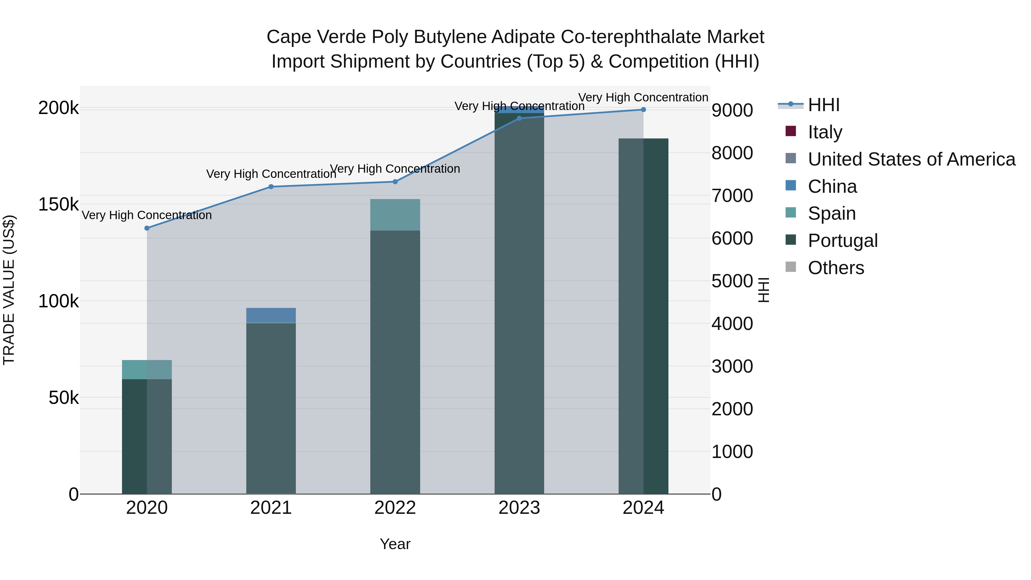 Cape Verde Poly Butylene Adipate Co-terephthalate Market: Top 5 Importing Countries and Market Competition (HHI) Analysis