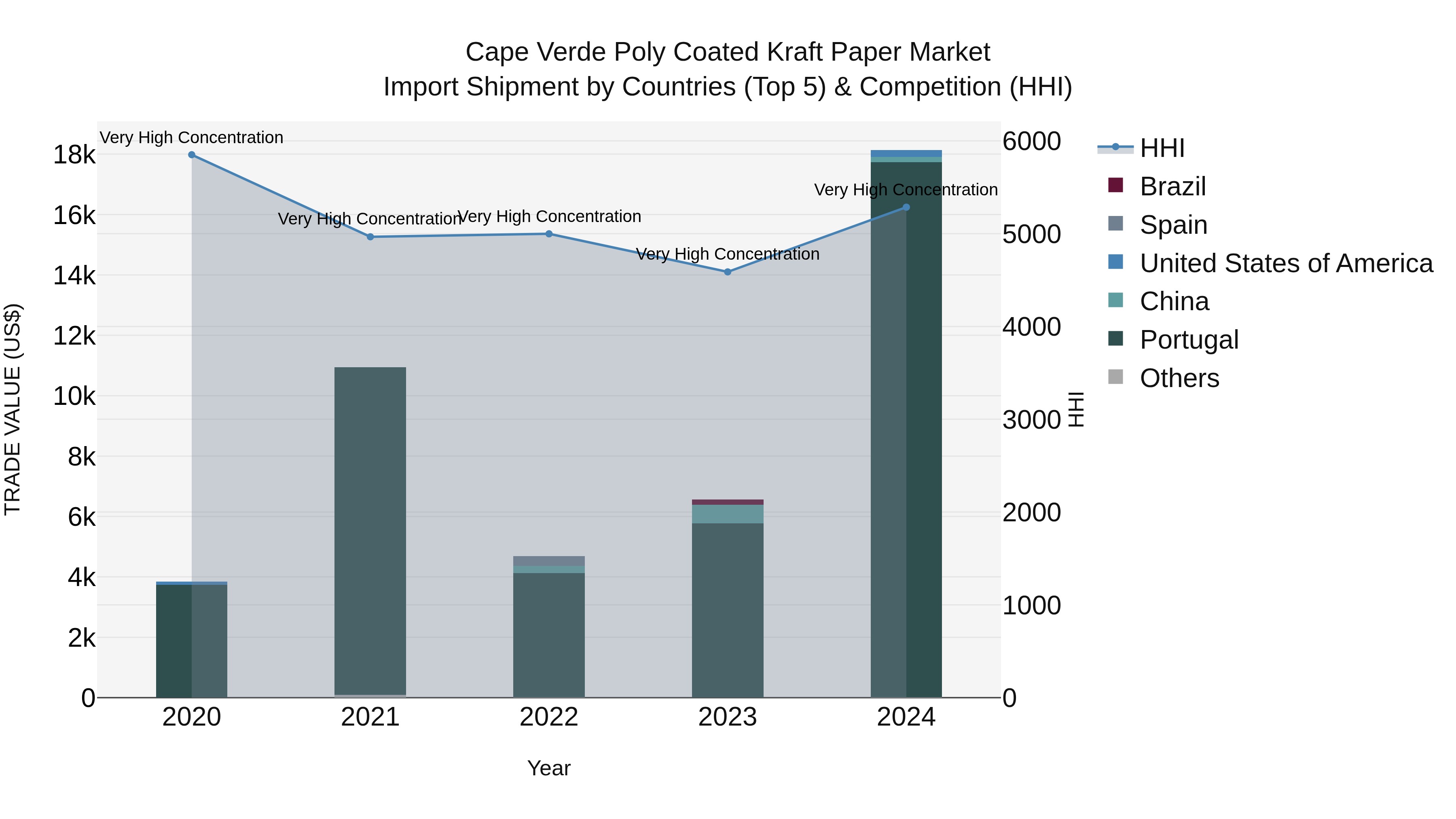 Cape Verde Poly Coated Kraft Paper Market: Top 5 Importing Countries and Market Competition (HHI) Analysis