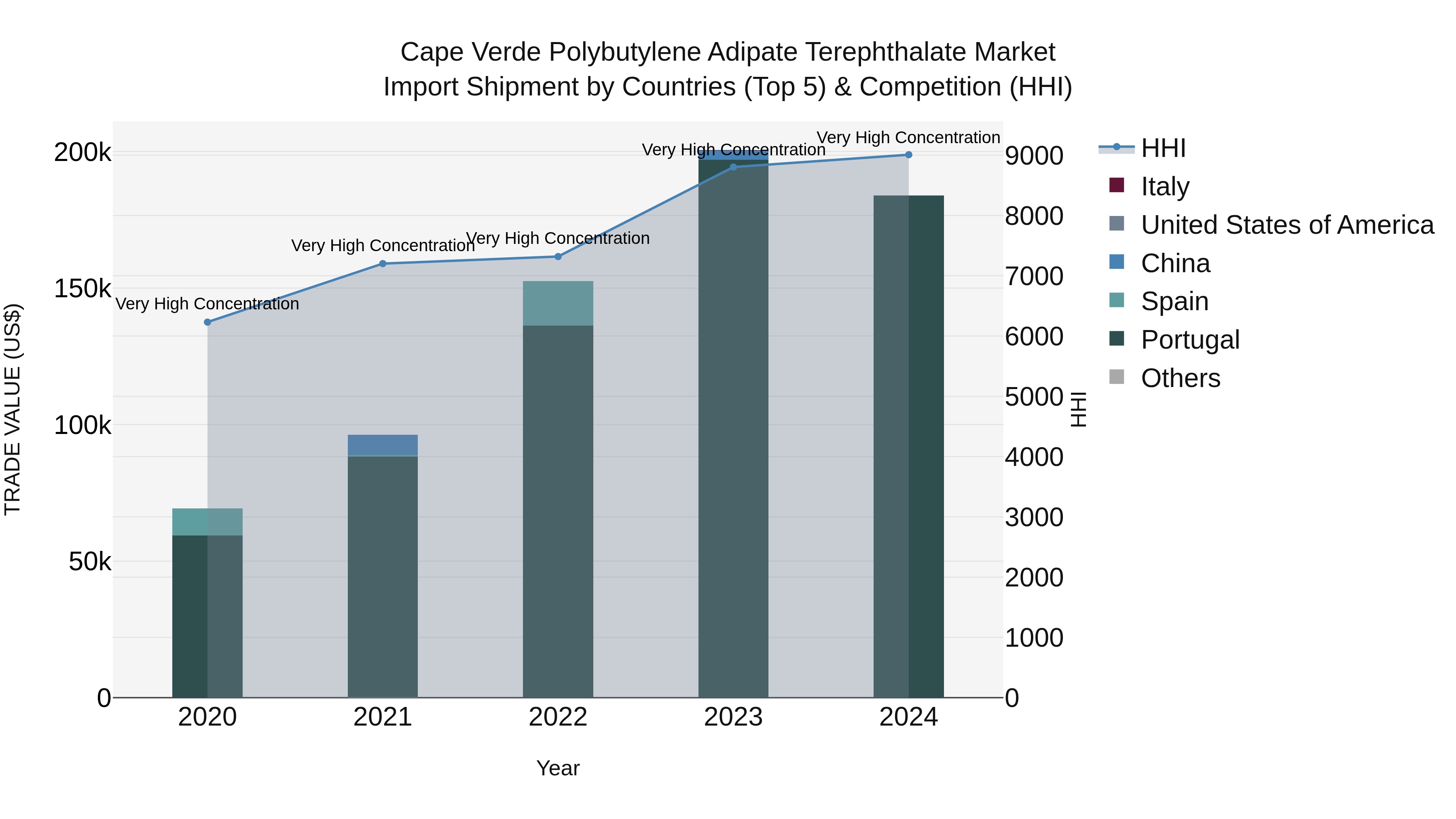 Cape Verde Polybutylene Adipate Terephthalate Market: Top 5 Importing Countries and Market Competition (HHI) Analysis