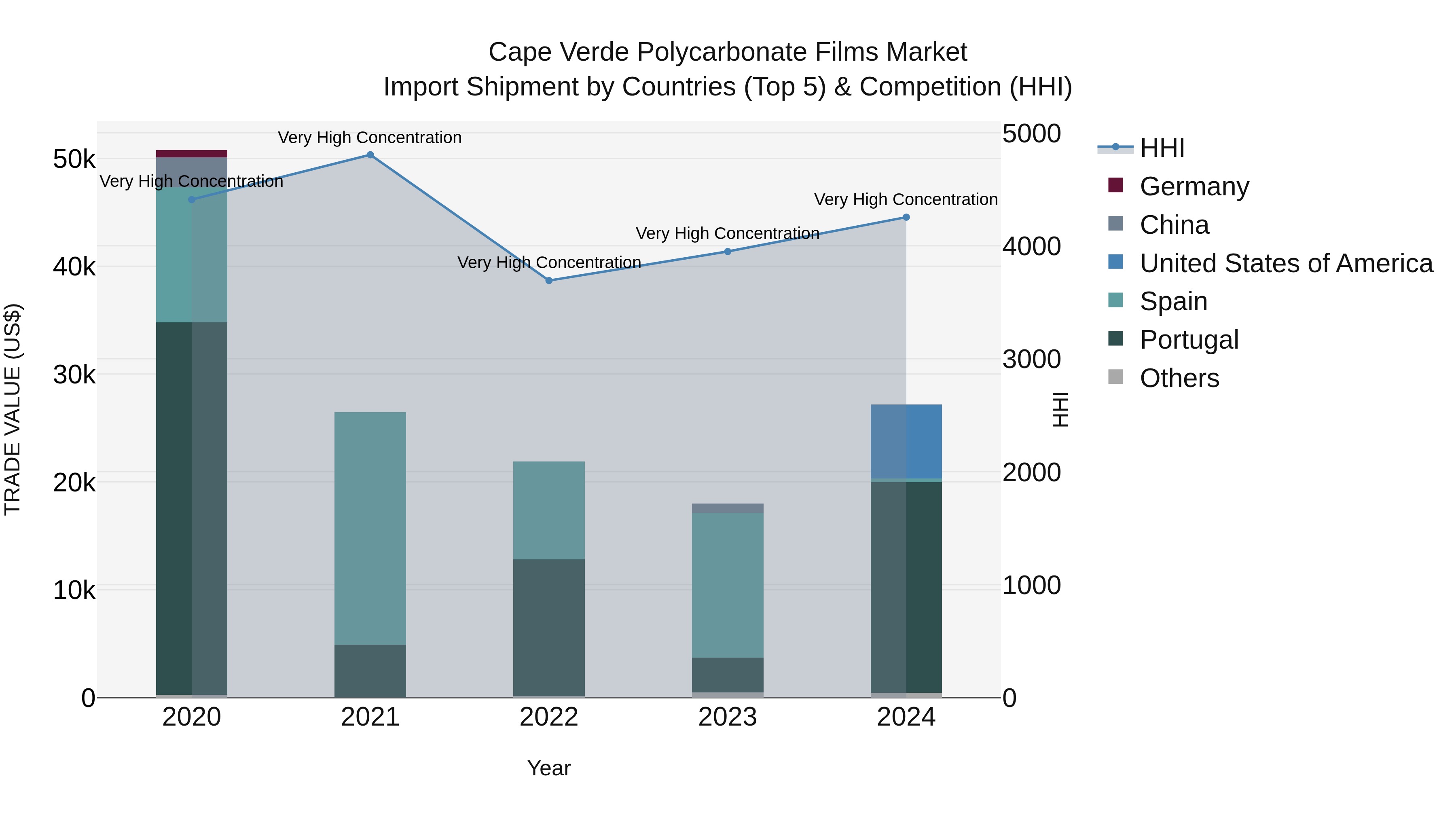 Cape Verde Polycarbonate Films Market: Top 5 Importing Countries and Market Competition (HHI) Analysis