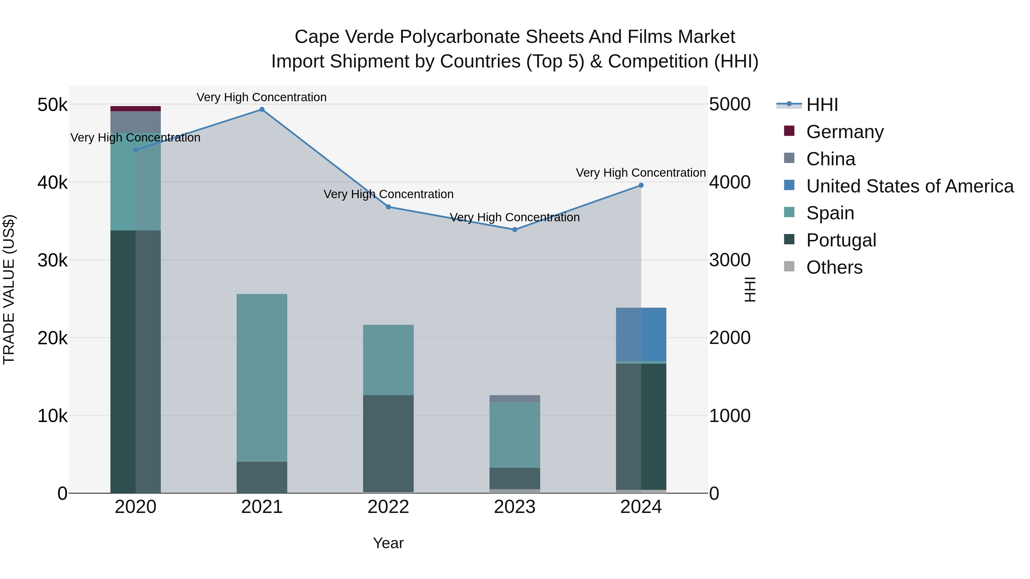 Cape Verde Polycarbonate Sheets and Films Market: Top 5 Importing Countries and Market Competition (HHI) Analysis
