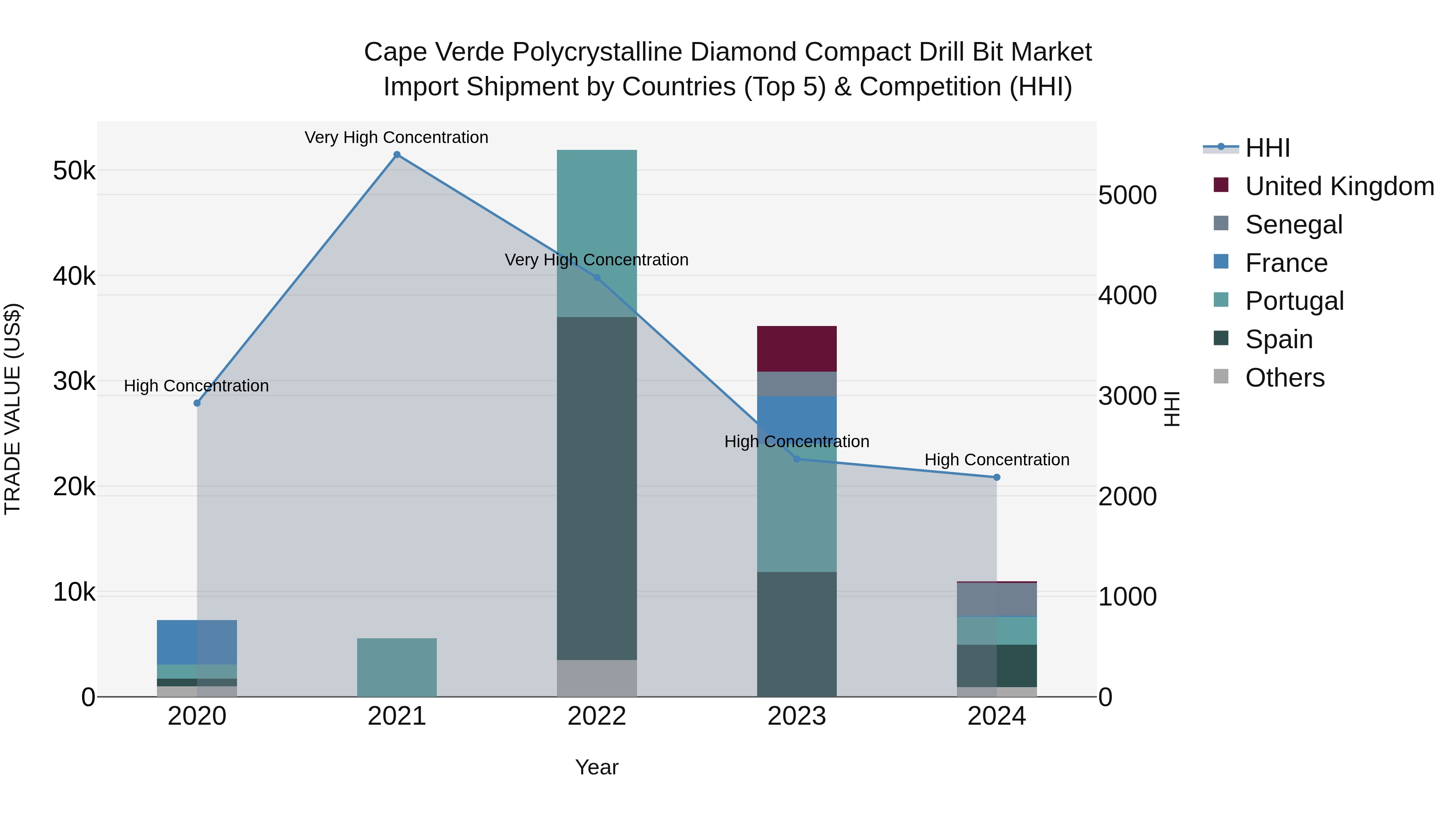 Cape Verde Polycrystalline Diamond Compact Drill Bit Market: Top 5 Importing Countries and Market Competition (HHI) Analysis