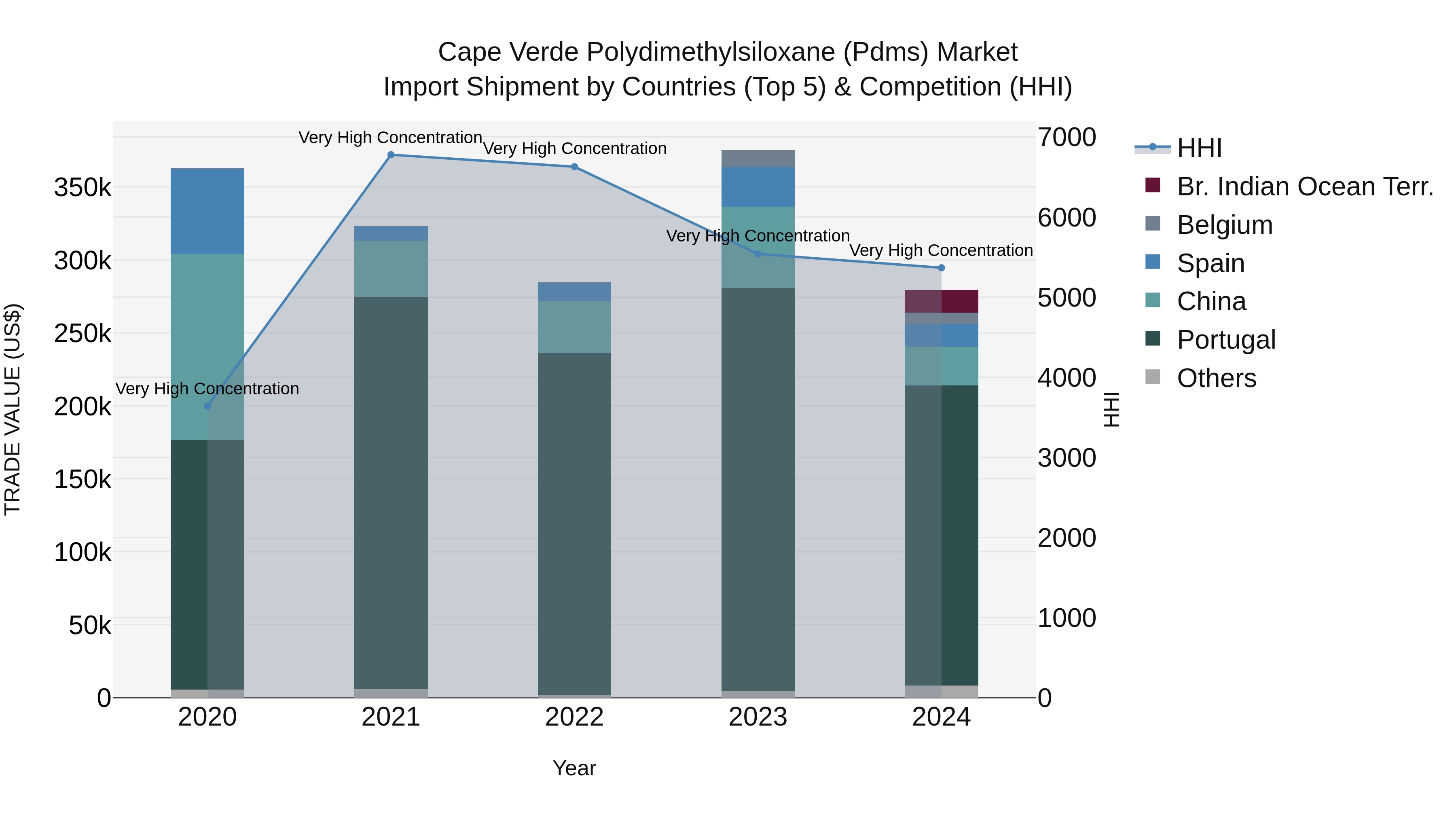 Cape Verde Polydimethylsiloxane (Pdms) Market: Top 5 Importing Countries and Market Competition (HHI) Analysis