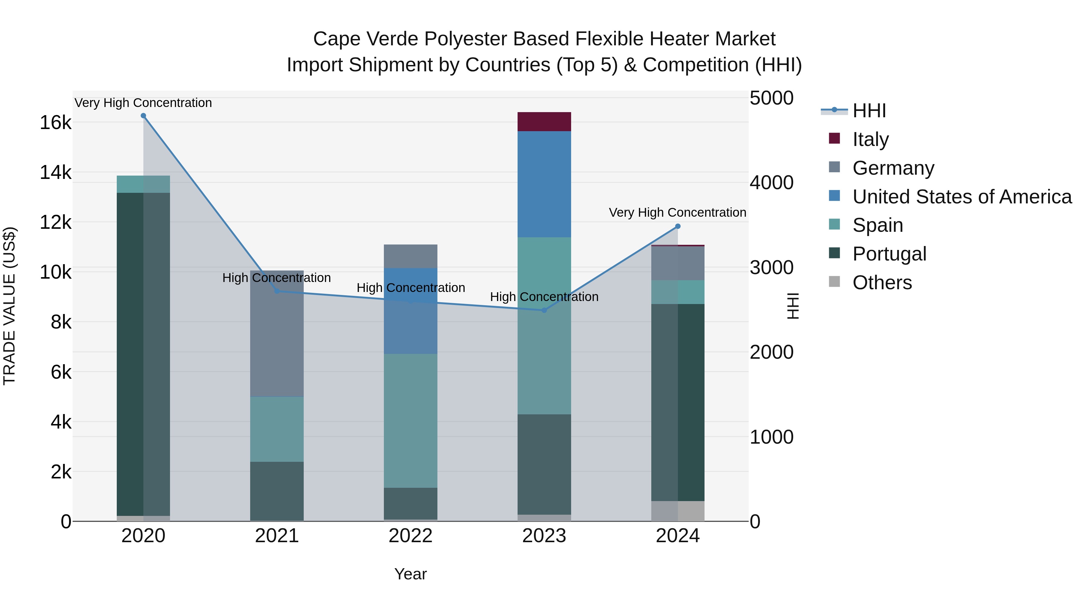 Cape Verde Polyester Based Flexible Heater Market: Top 5 Importing Countries and Market Competition (HHI) Analysis