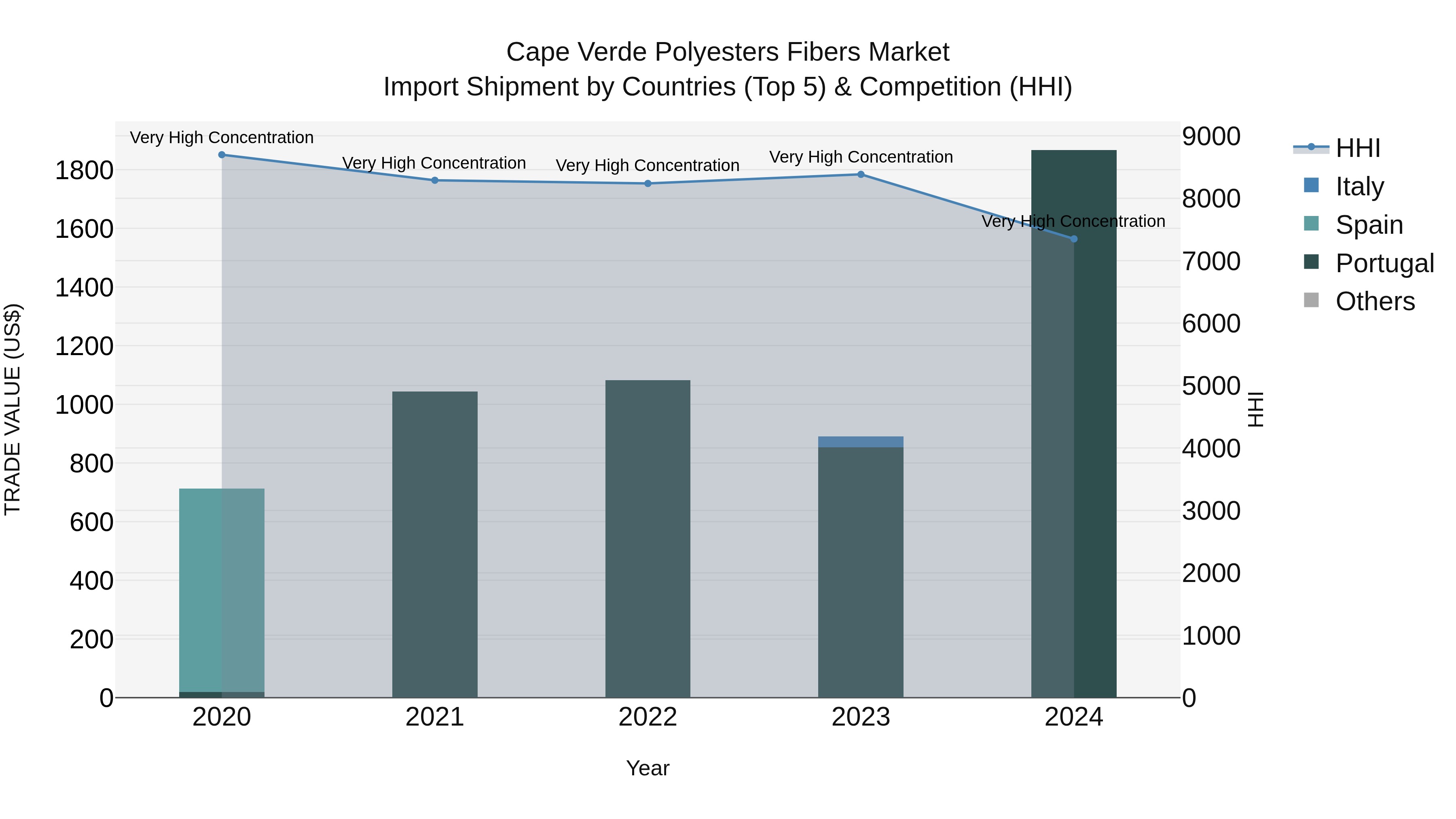 Cape Verde Polyesters Fibers Market: Top 5 Importing Countries and Market Competition (HHI) Analysis
