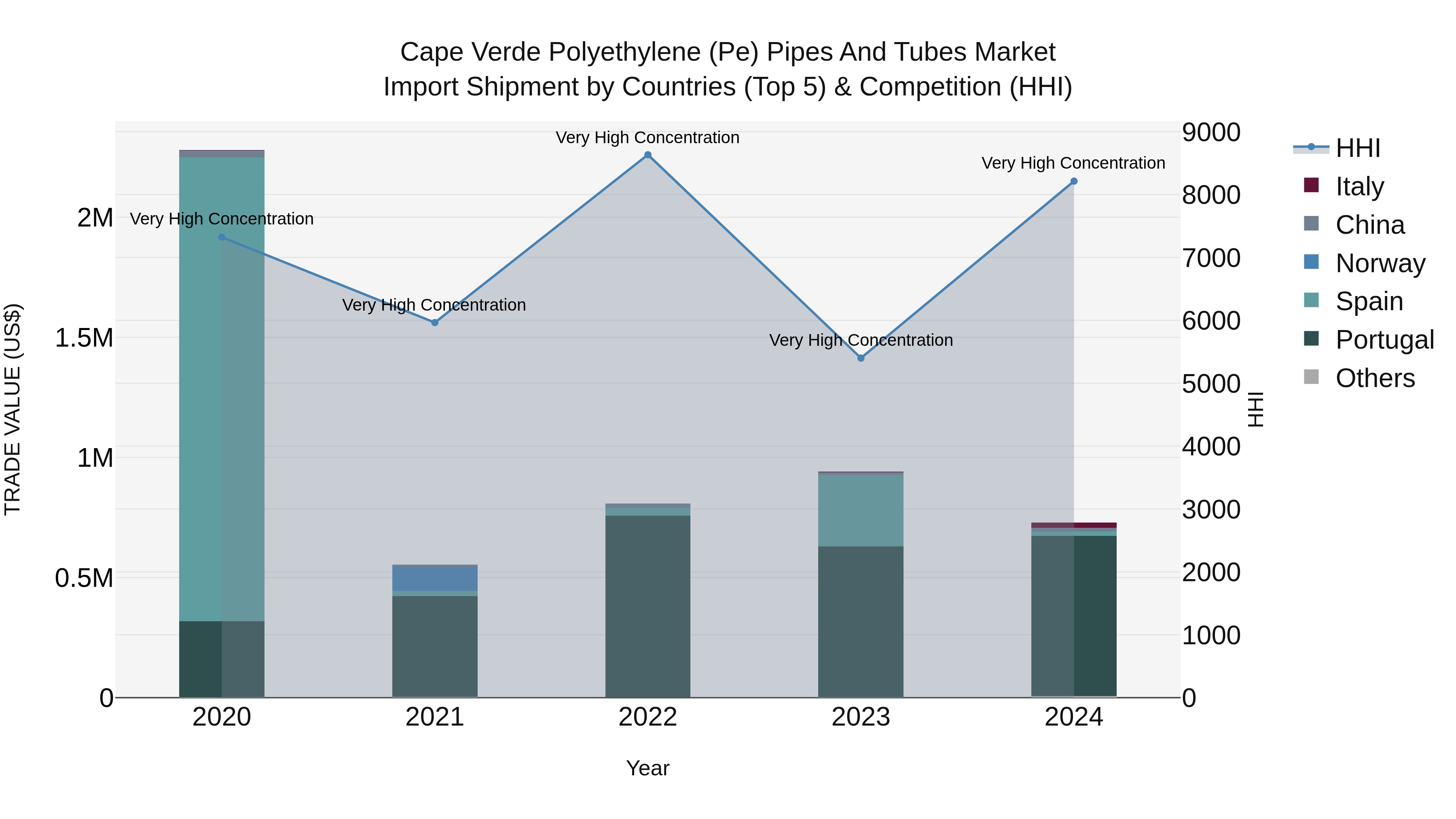 Cape Verde Polyethylene (Pe) Pipes and Tubes Market: Top 5 Importing Countries and Market Competition (HHI) Analysis