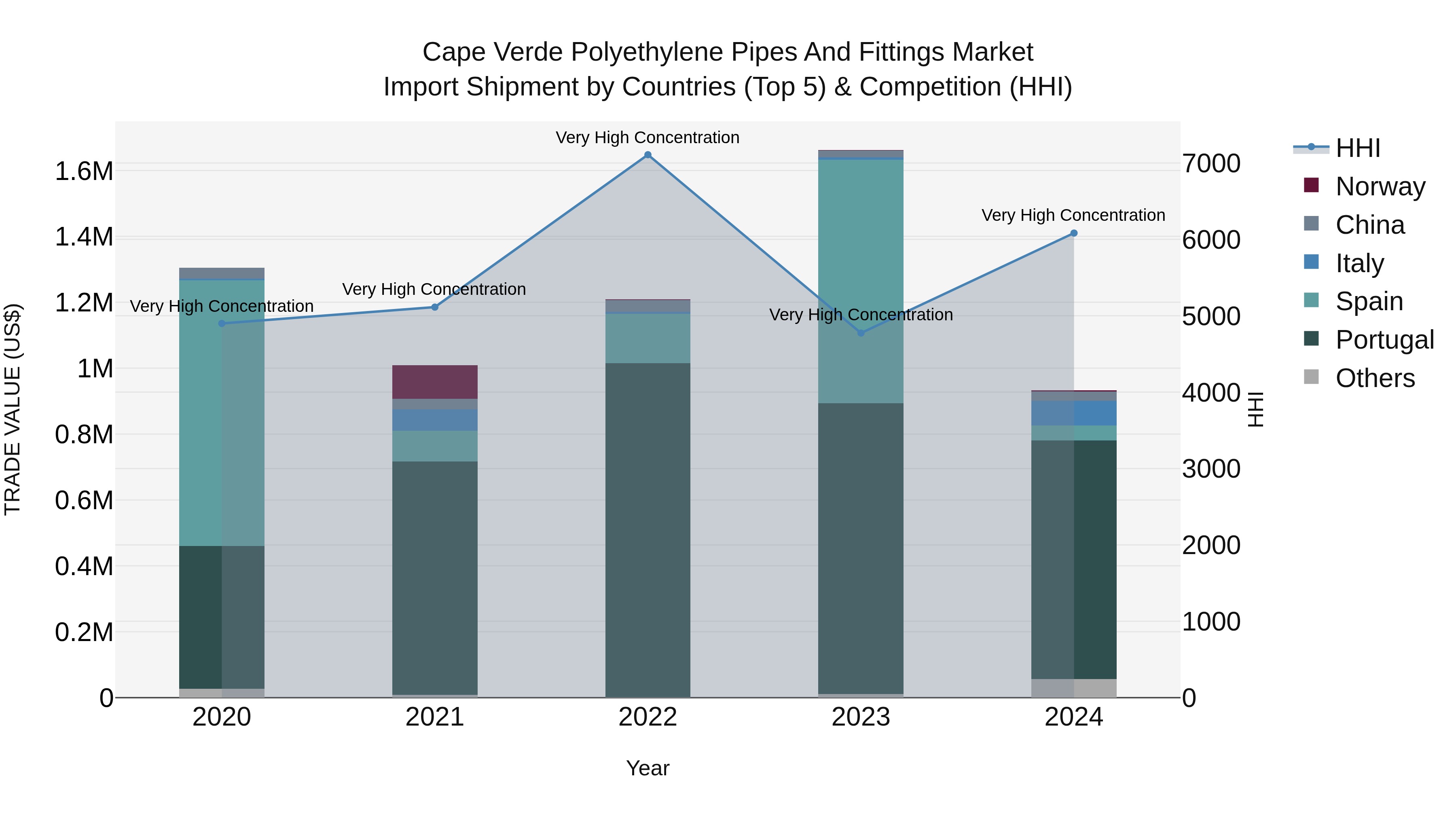 Cape Verde Polyethylene Pipes and Fittings Market: Top 5 Importing Countries and Market Competition (HHI) Analysis