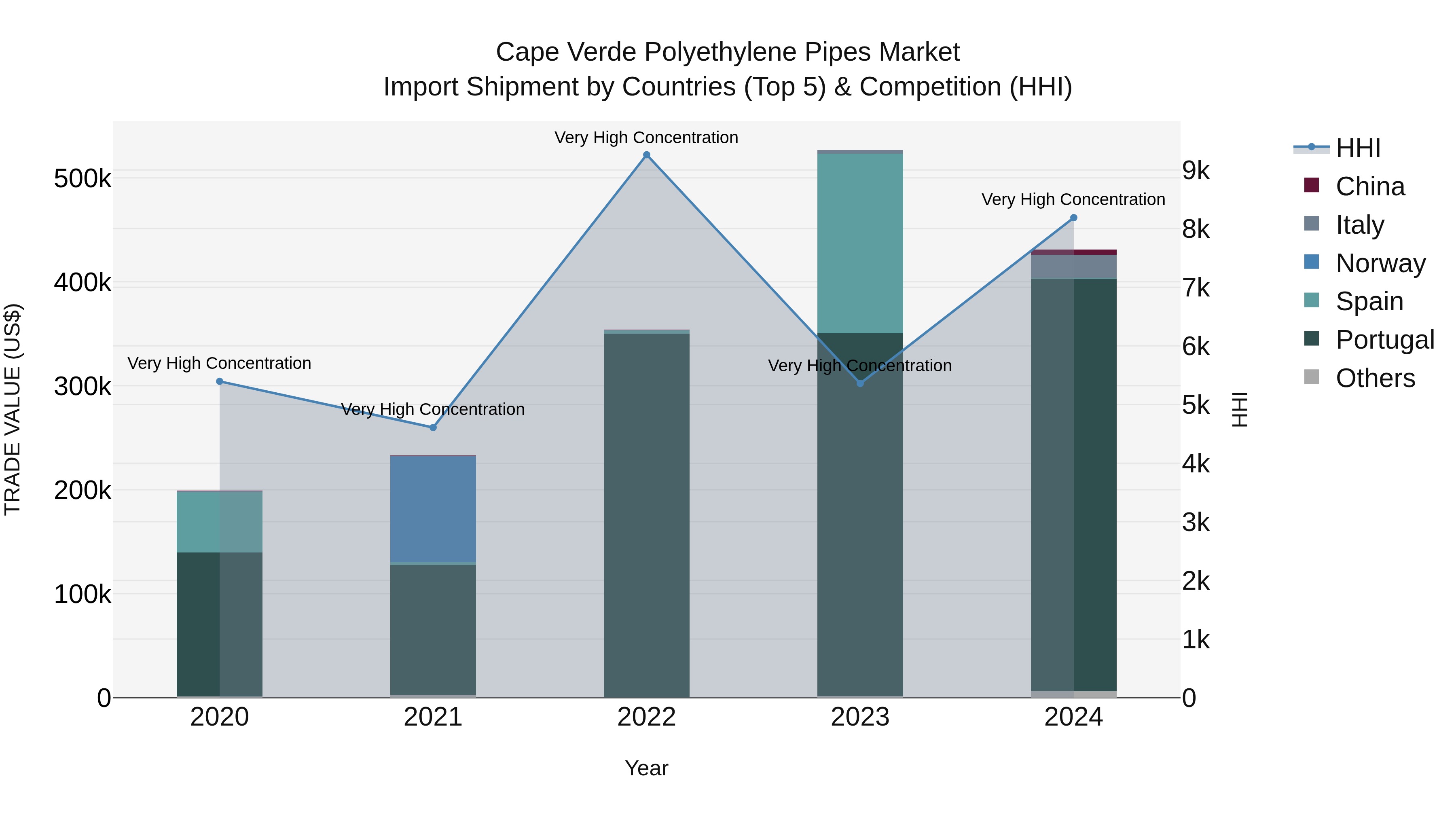 Cape Verde Polyethylene Pipes Market: Top 5 Importing Countries and Market Competition (HHI) Analysis