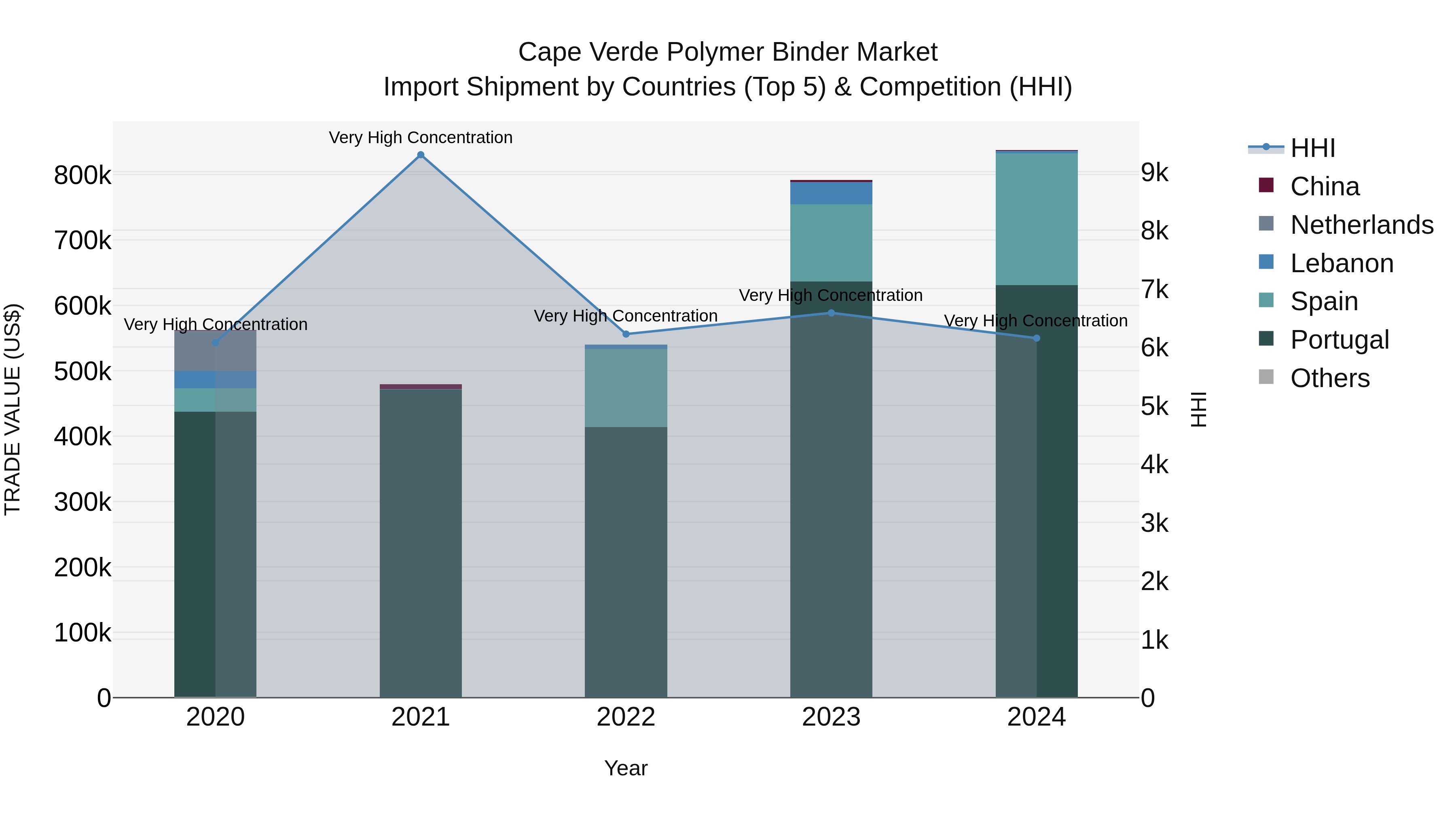 Cape Verde Polymer Binder Market: Top 5 Importing Countries and Market Competition (HHI) Analysis