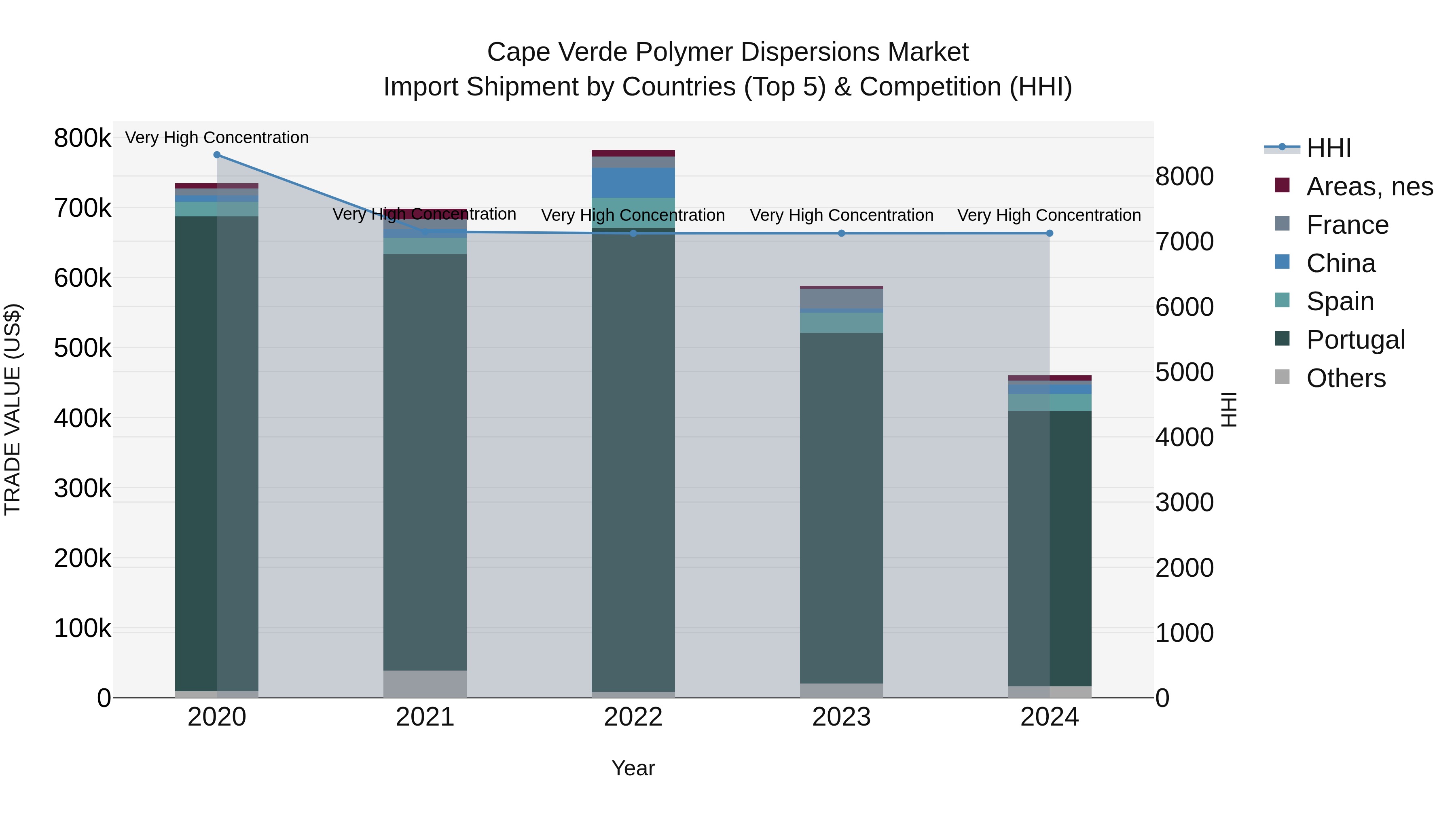Cape Verde Polymer Dispersions Market: Top 5 Importing Countries and Market Competition (HHI) Analysis