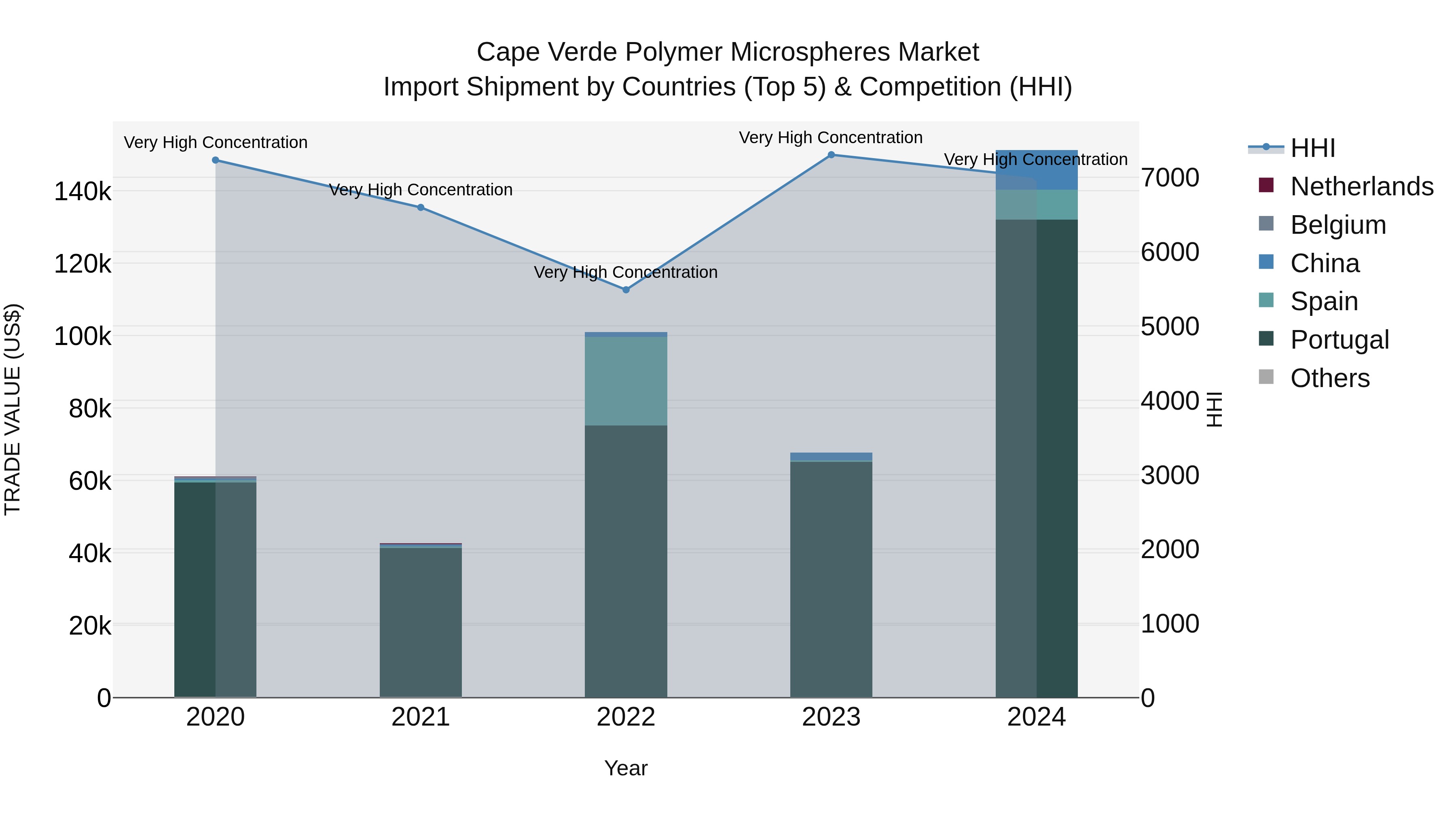 Cape Verde Polymer Microspheres Market: Top 5 Importing Countries and Market Competition (HHI) Analysis