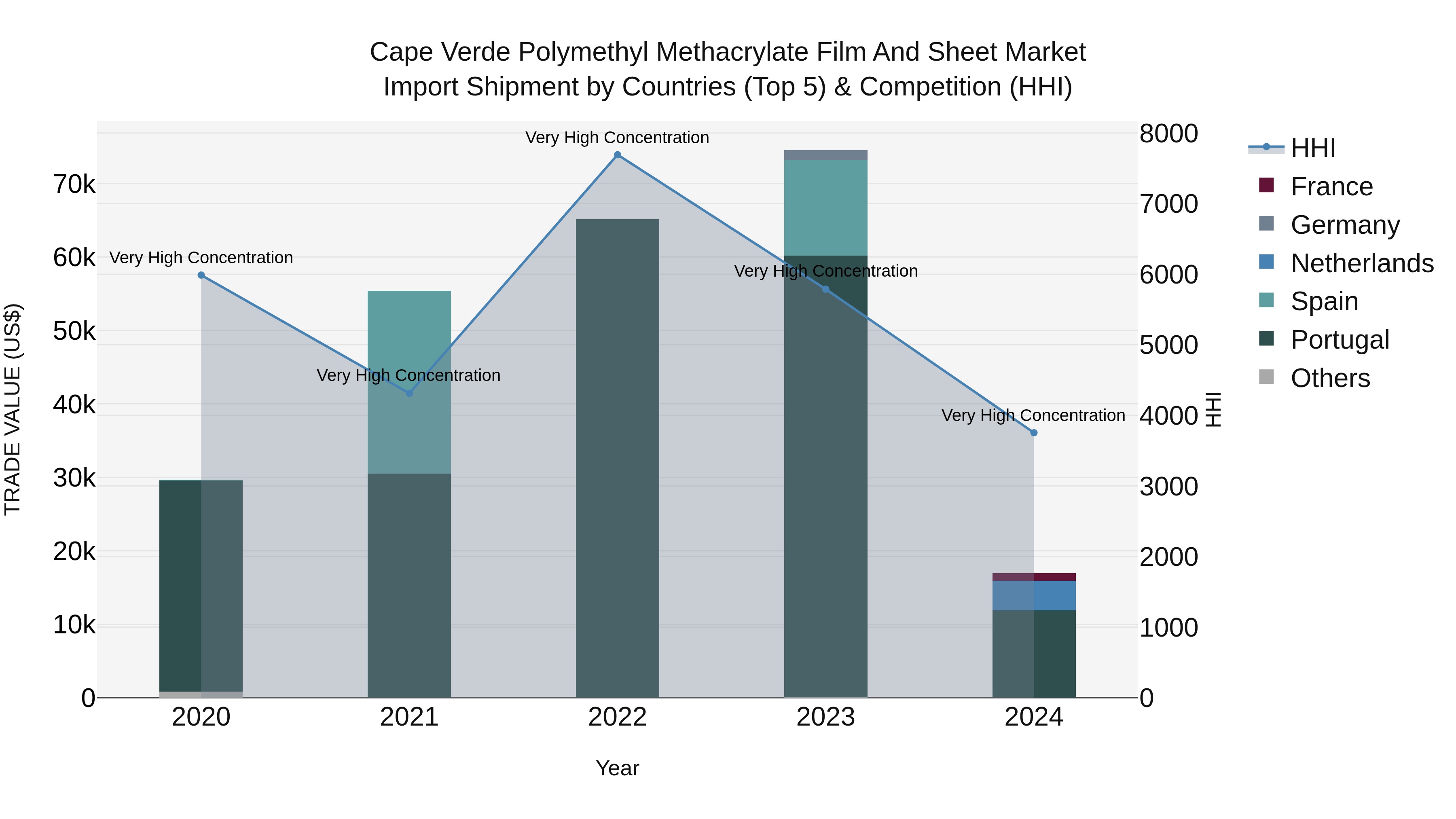 Cape Verde Polymethyl Methacrylate Film and Sheet Market: Top 5 Importing Countries and Market Competition (HHI) Analysis