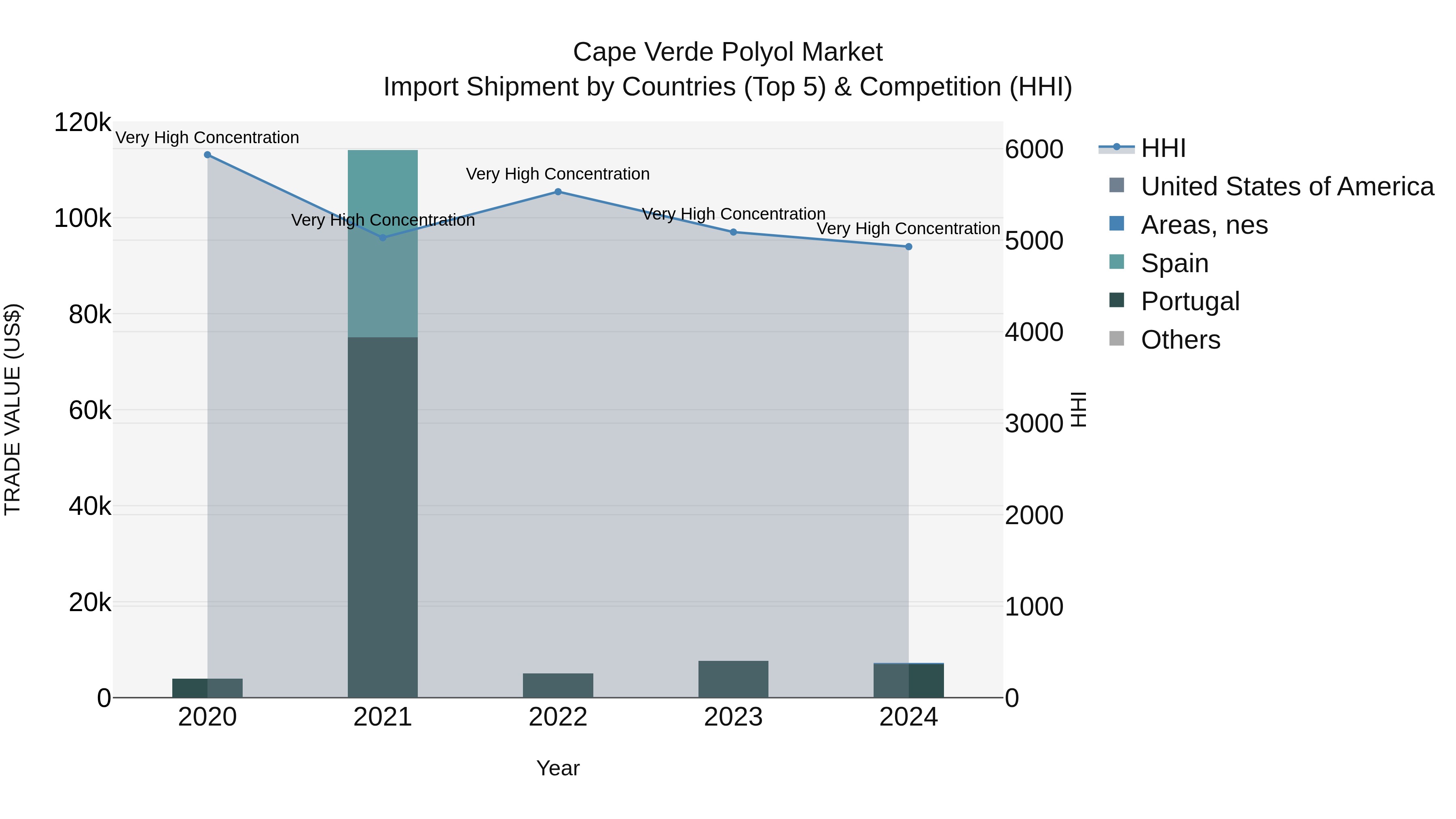 Cape Verde Polyol Market: Top 5 Importing Countries and Market Competition (HHI) Analysis
