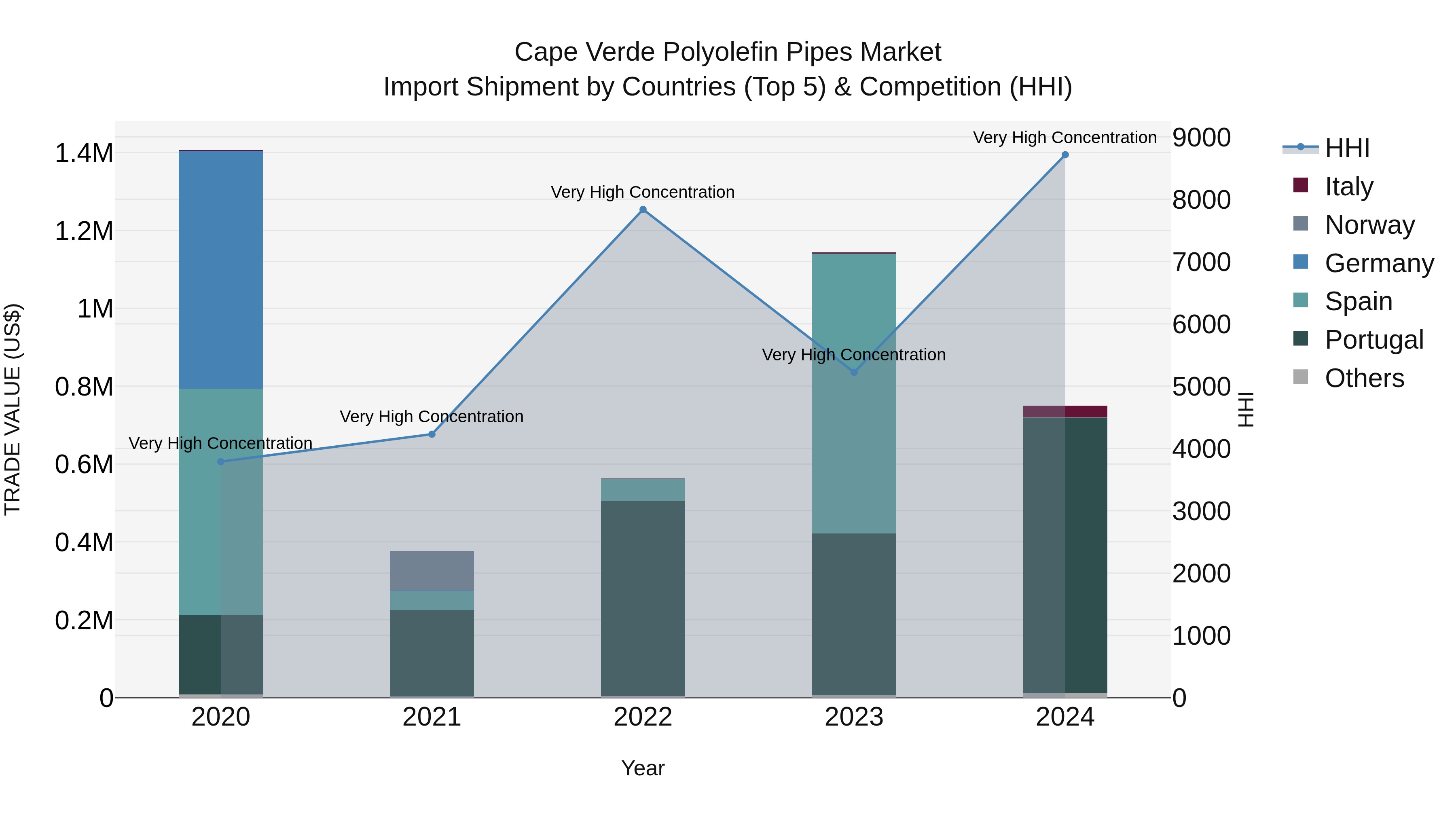 Cape Verde Polyolefin Pipes Market: Top 5 Importing Countries and Market Competition (HHI) Analysis