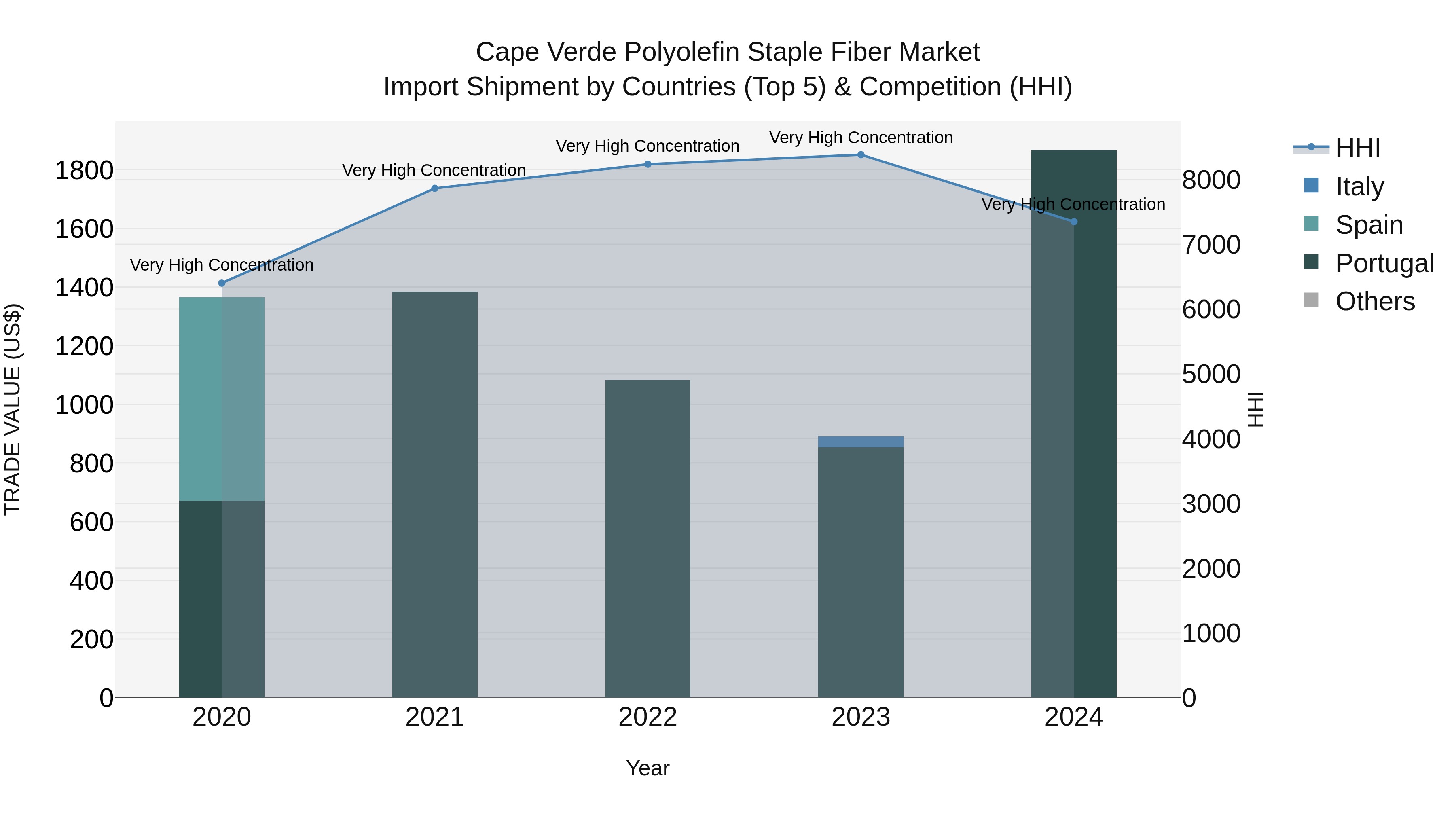 Cape Verde Polyolefin Staple Fiber Market: Top 5 Importing Countries and Market Competition (HHI) Analysis
