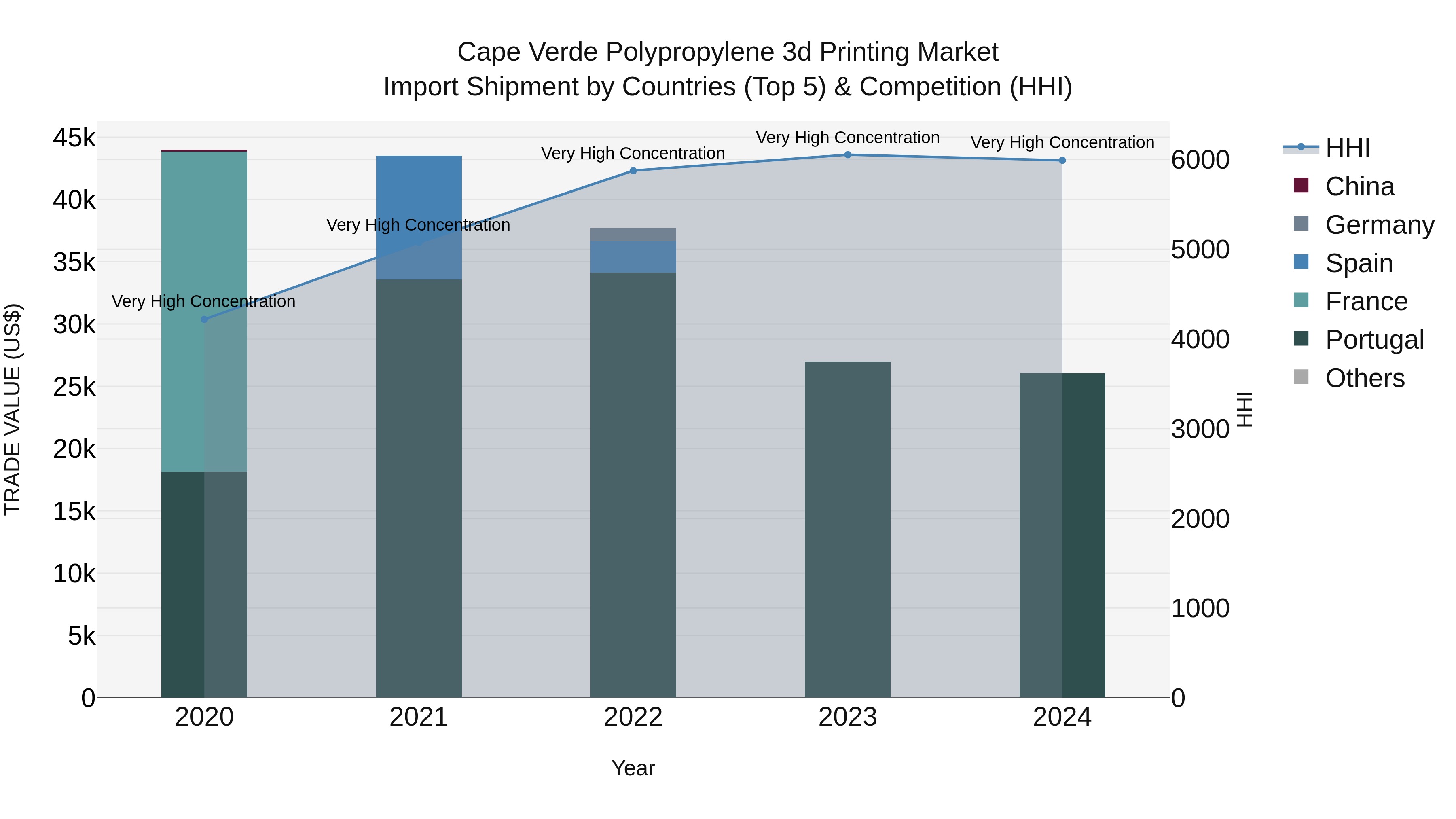Cape Verde Polypropylene 3d Printing Market: Top 5 Importing Countries and Market Competition (HHI) Analysis