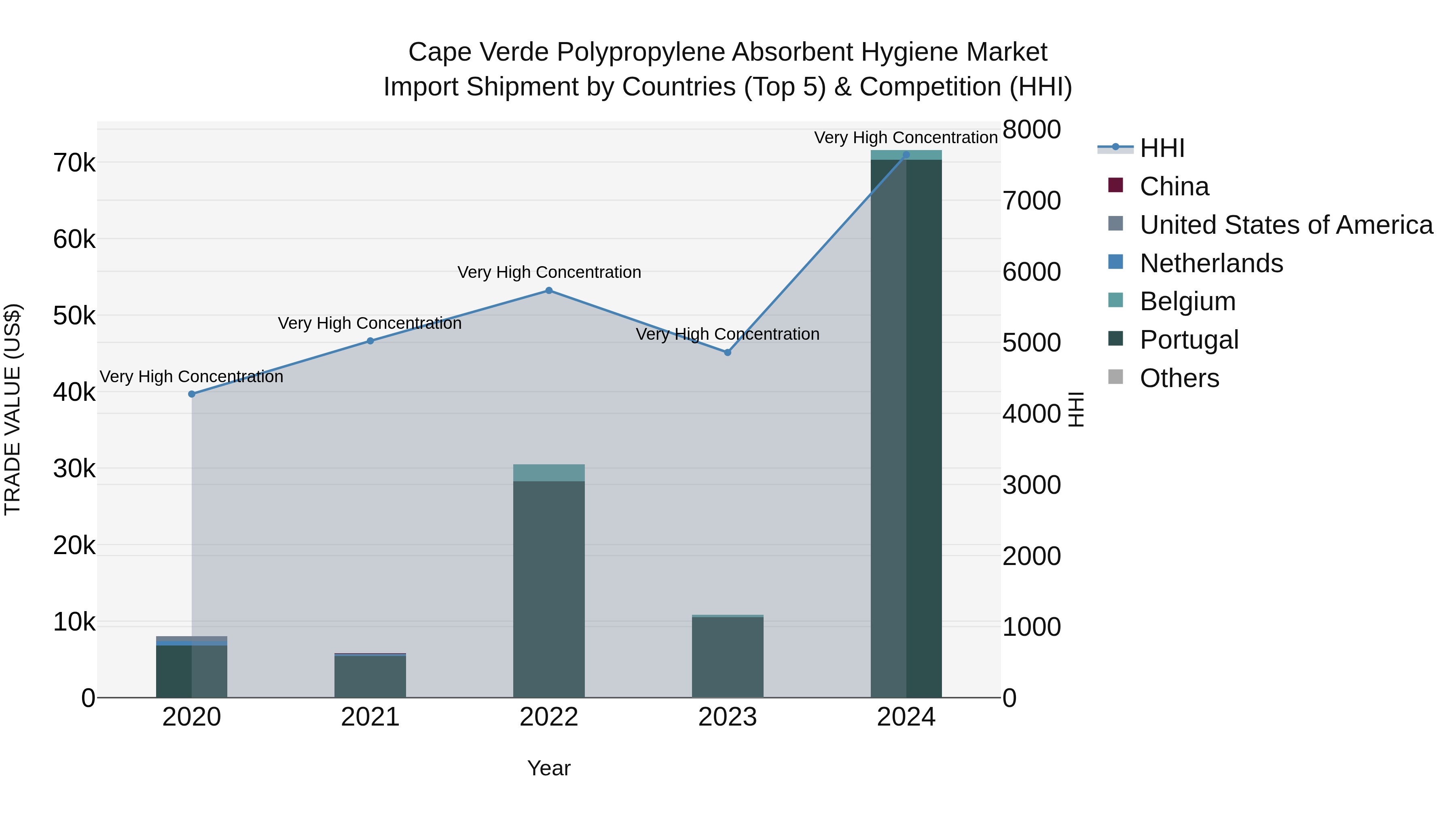 Cape Verde Polypropylene Absorbent Hygiene Market: Top 5 Importing Countries and Market Competition (HHI) Analysis