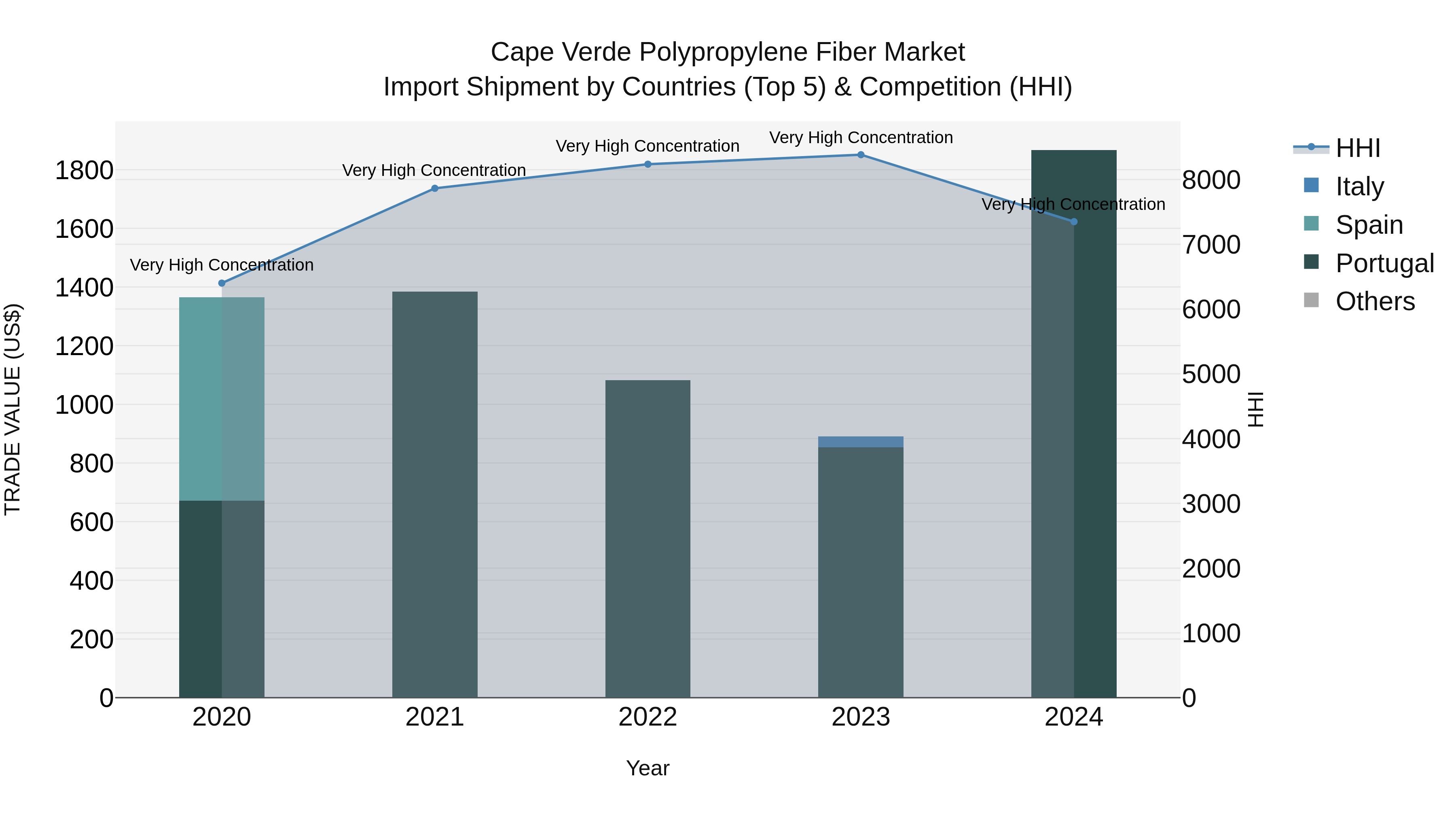 Cape Verde Polypropylene Fiber Market: Top 5 Importing Countries and Market Competition (HHI) Analysis