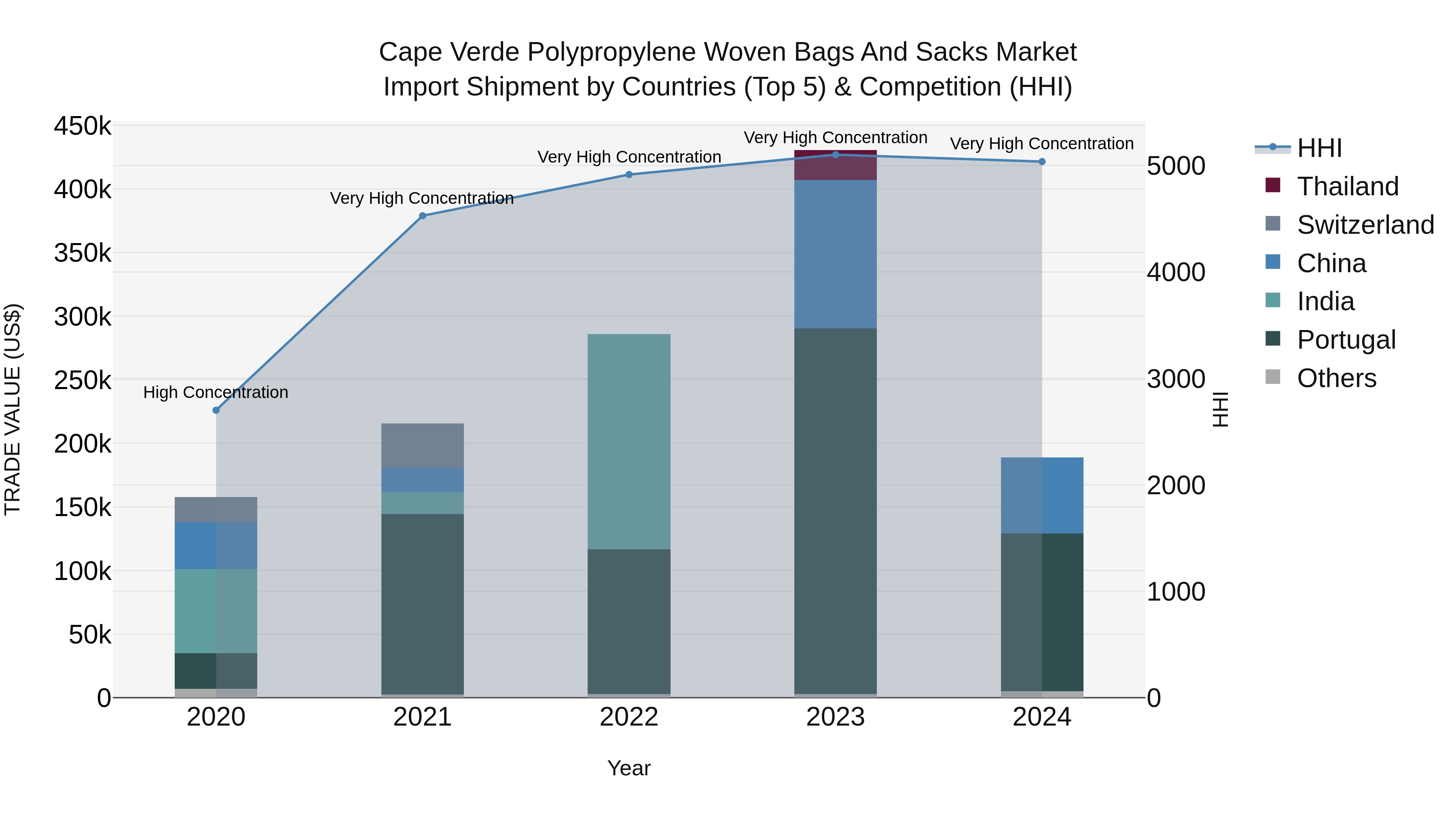 Cape Verde Polypropylene Woven Bags and Sacks Market: Top 5 Importing Countries and Market Competition (HHI) Analysis