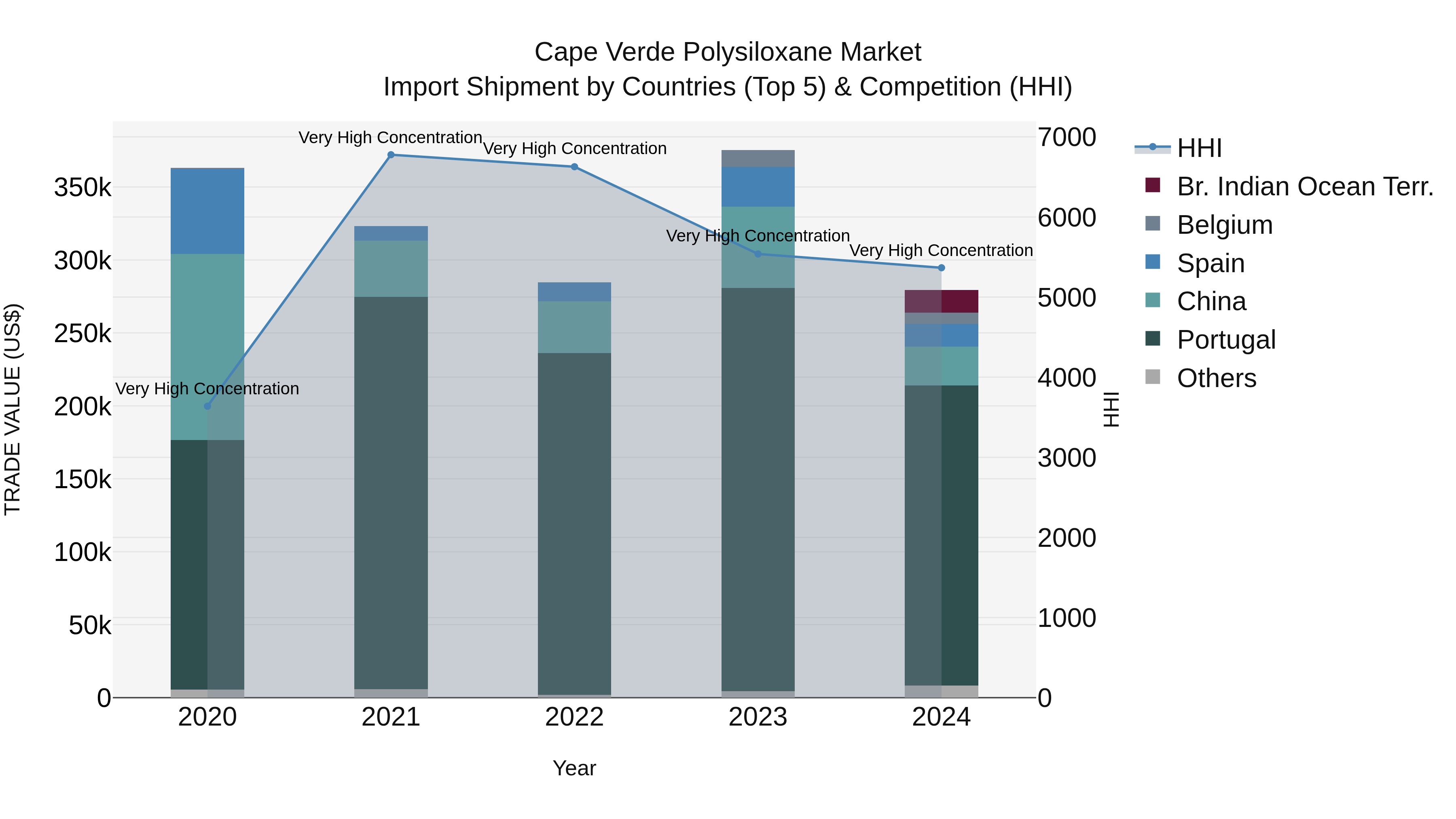 Cape Verde Polysiloxane Market: Top 5 Importing Countries and Market Competition (HHI) Analysis