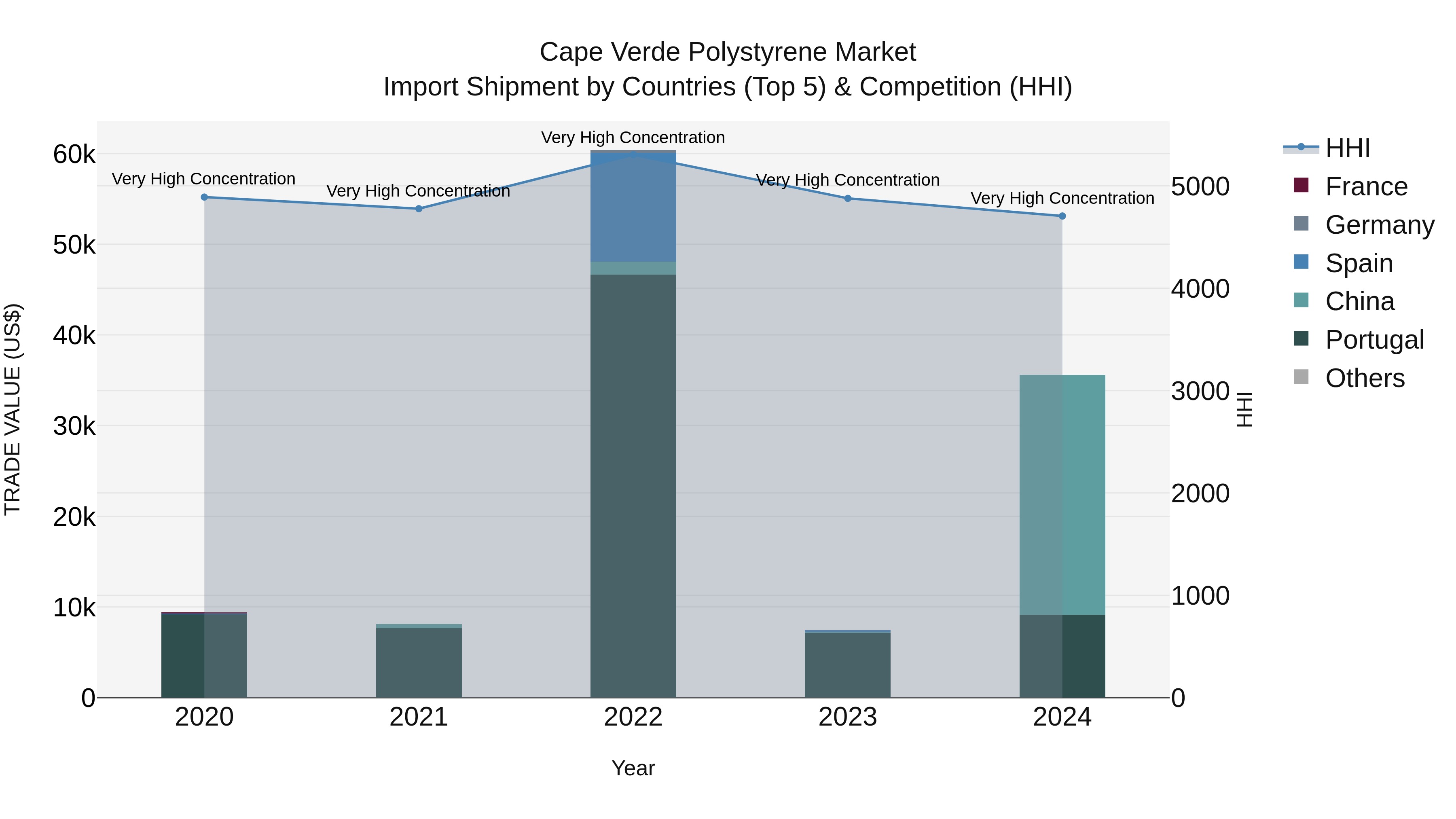 Cape Verde Polystyrene Market: Top 5 Importing Countries and Market Competition (HHI) Analysis
