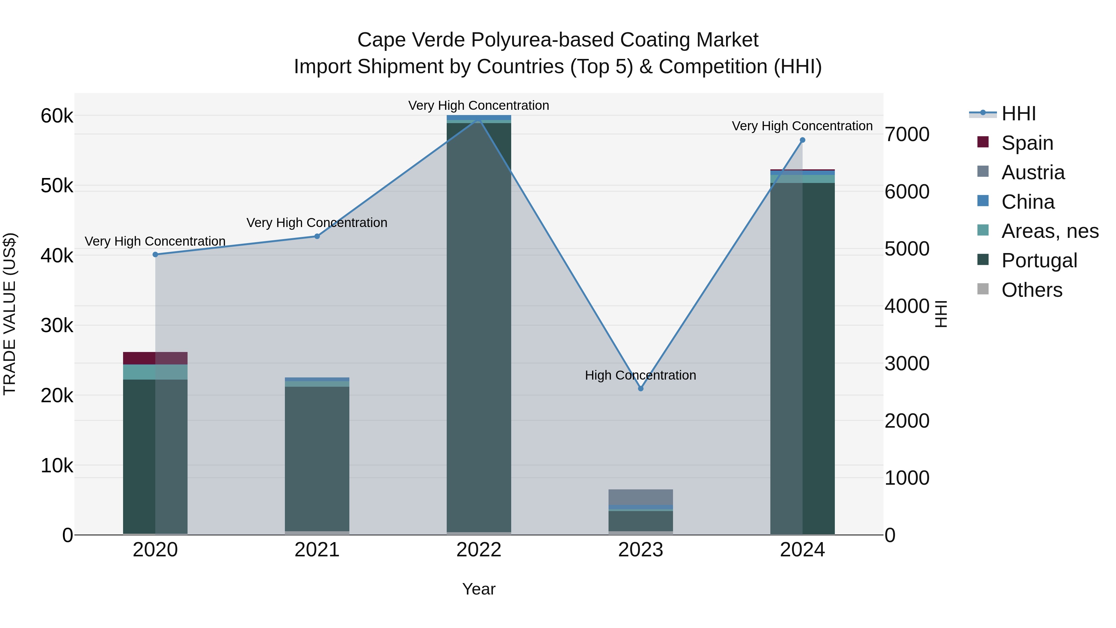 Cape Verde Polyurea-based Coating Market: Top 5 Importing Countries and Market Competition (HHI) Analysis