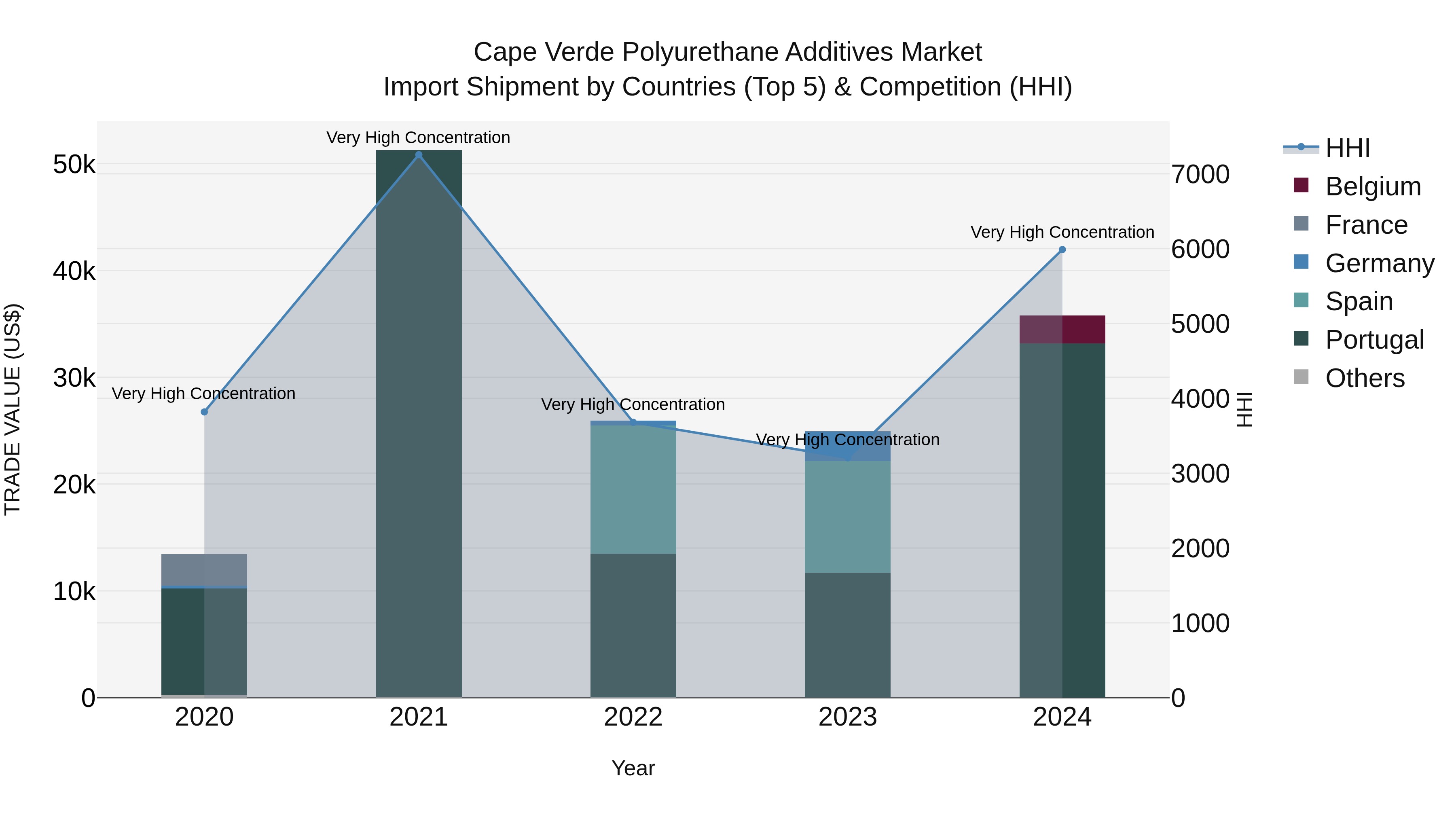 Cape Verde Polyurethane Additives Market: Top 5 Importing Countries and Market Competition (HHI) Analysis