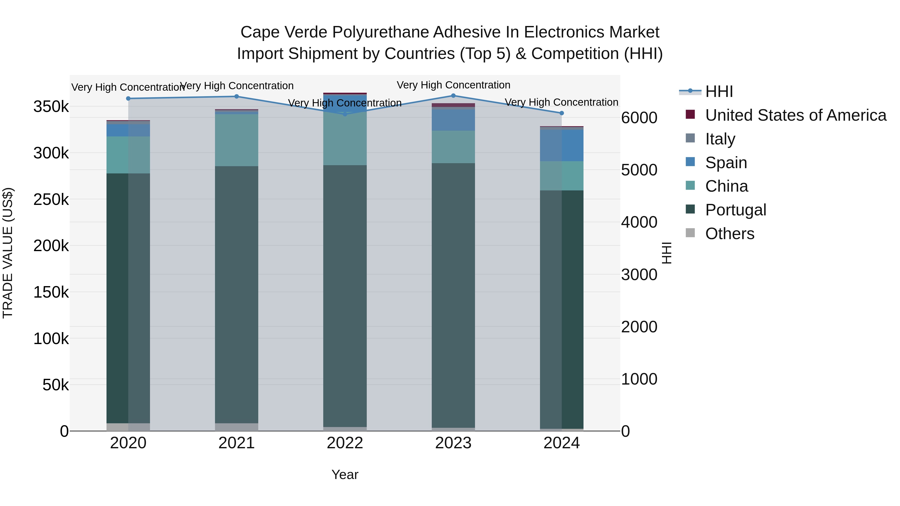 Cape Verde Polyurethane Adhesive in Electronics Market: Top 5 Importing Countries and Market Competition (HHI) Analysis