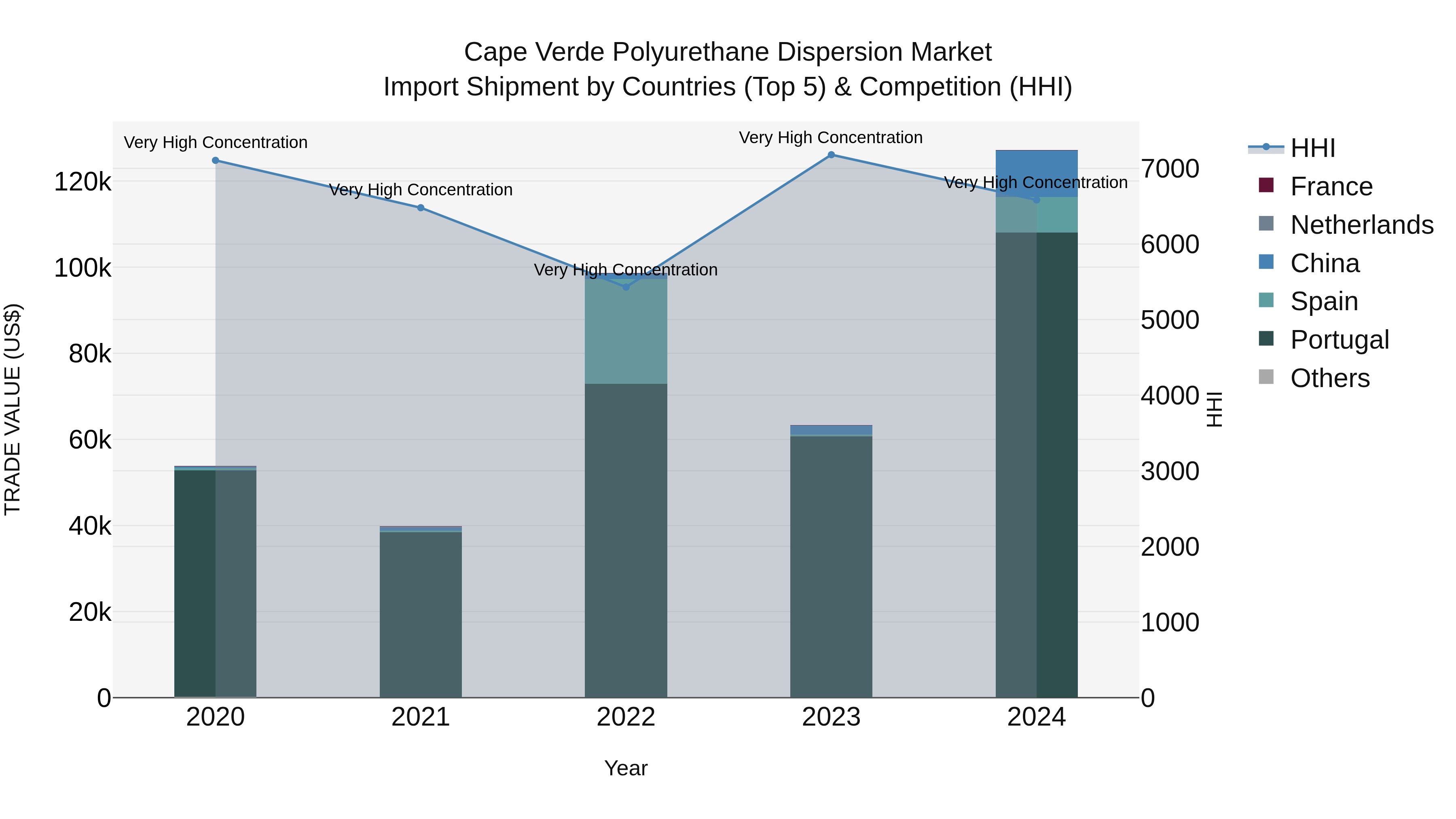 Cape Verde Polyurethane Dispersion Market: Top 5 Importing Countries and Market Competition (HHI) Analysis