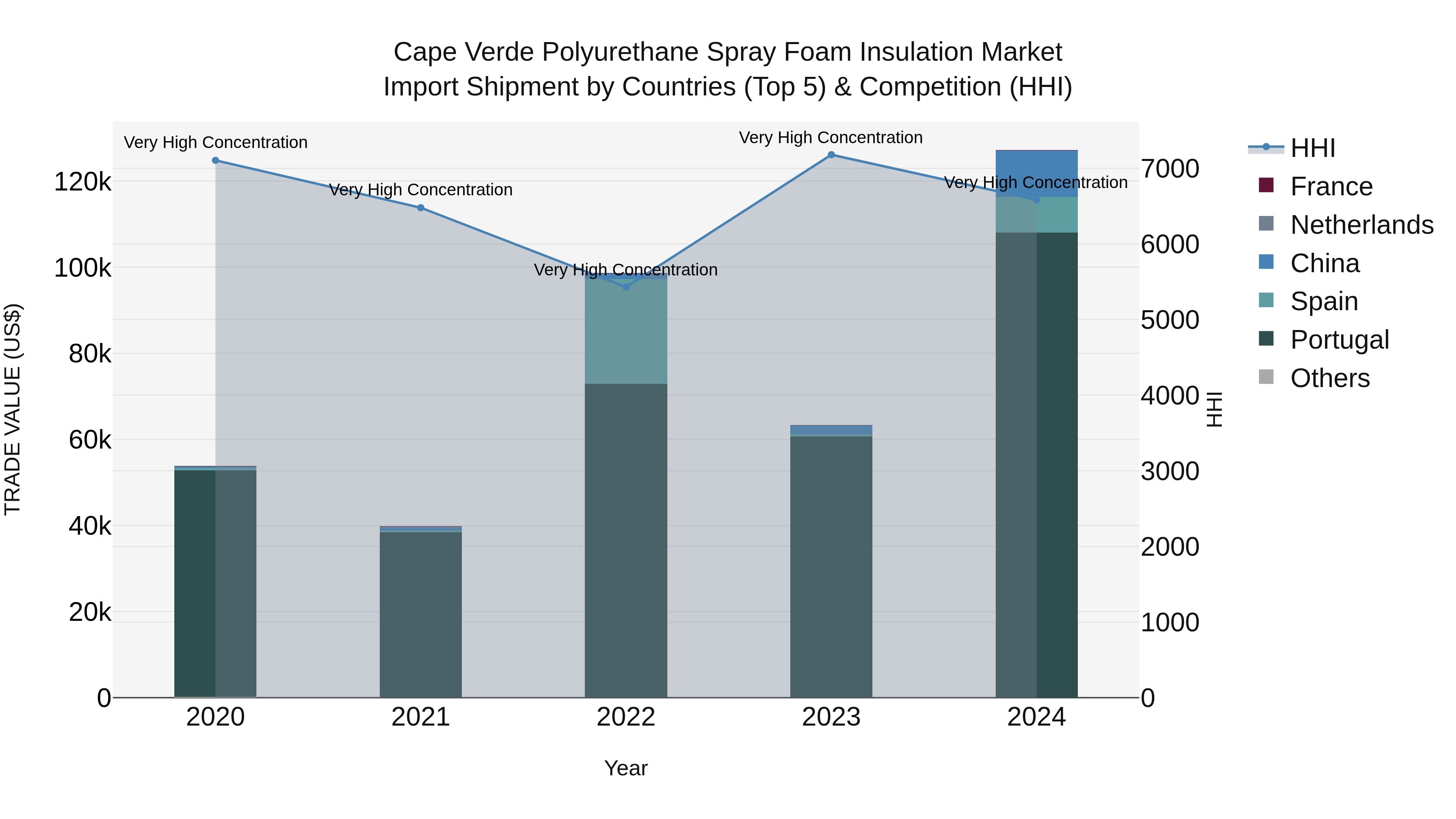 Cape Verde Polyurethane Spray Foam Insulation Market: Top 5 Importing Countries and Market Competition (HHI) Analysis