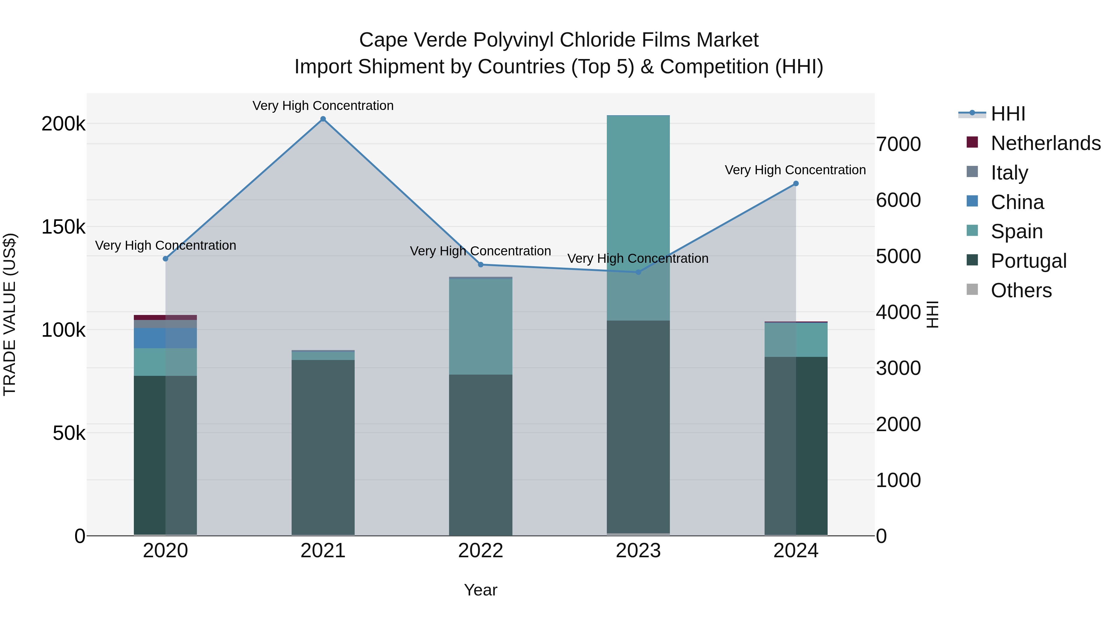 Cape Verde Polyvinyl Chloride Films Market: Top 5 Importing Countries and Market Competition (HHI) Analysis