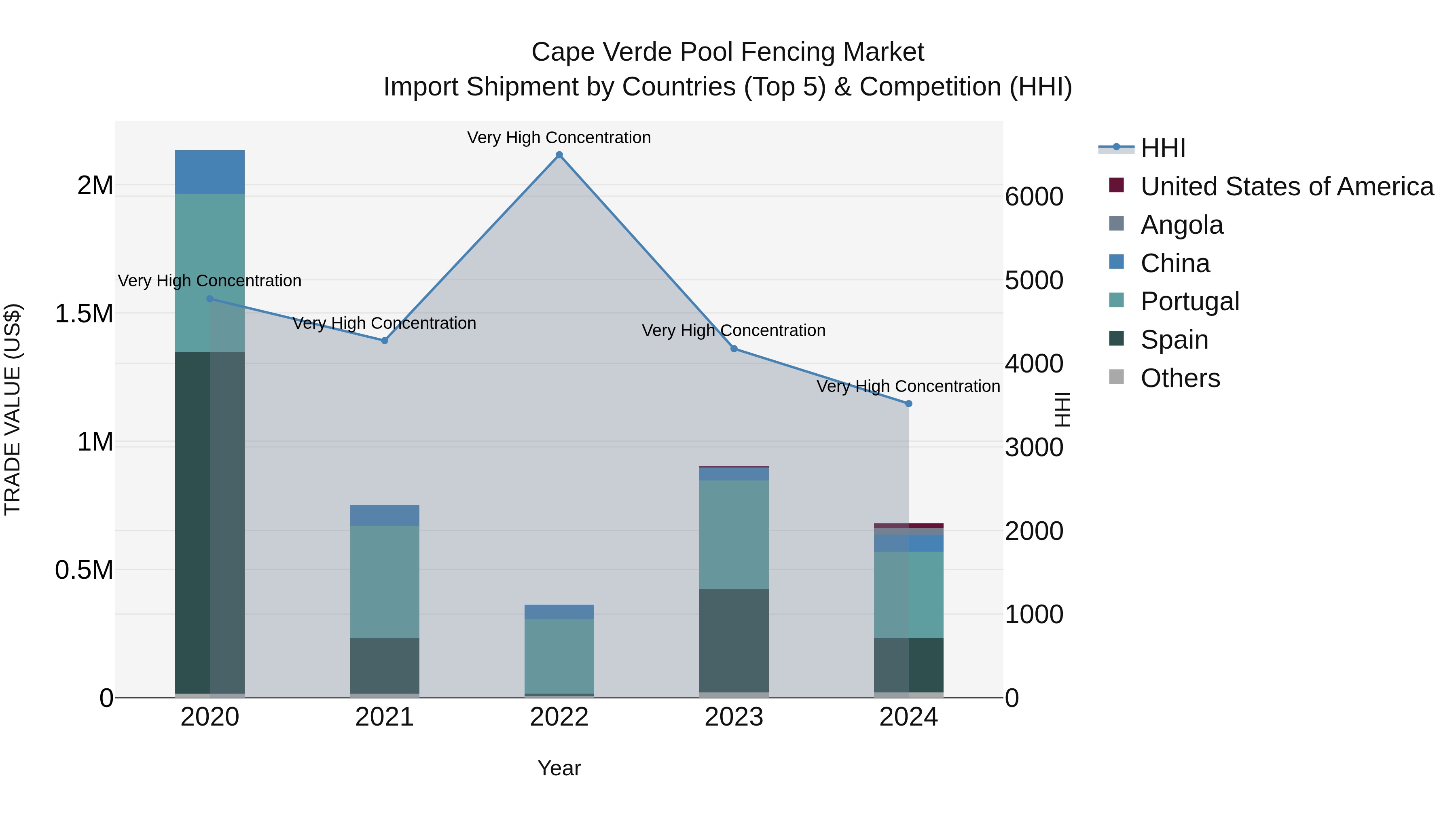 Cape Verde Pool Fencing Market: Top 5 Importing Countries and Market Competition (HHI) Analysis
