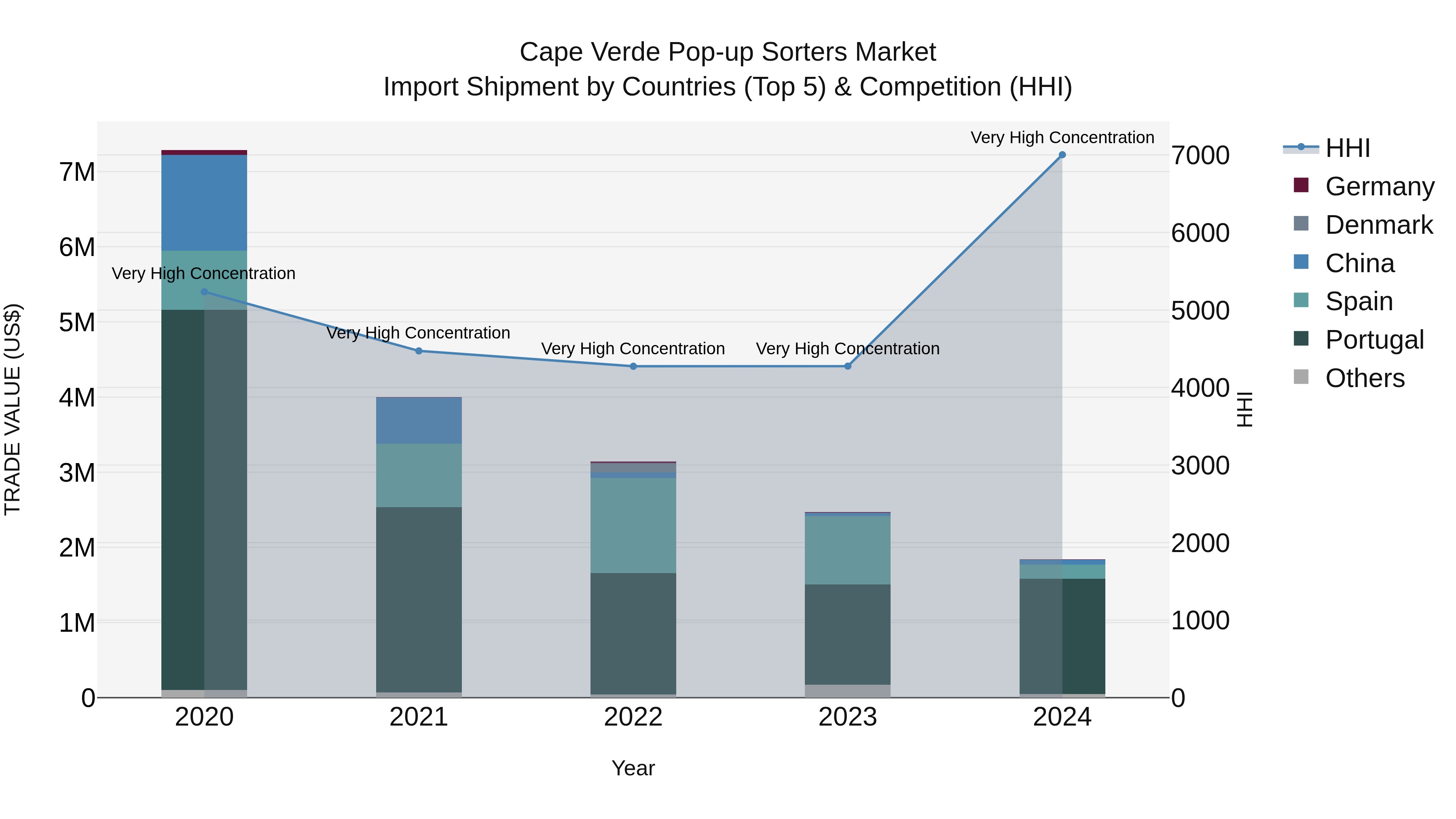 Cape Verde Pop-up Sorters Market: Top 5 Importing Countries and Market Competition (HHI) Analysis